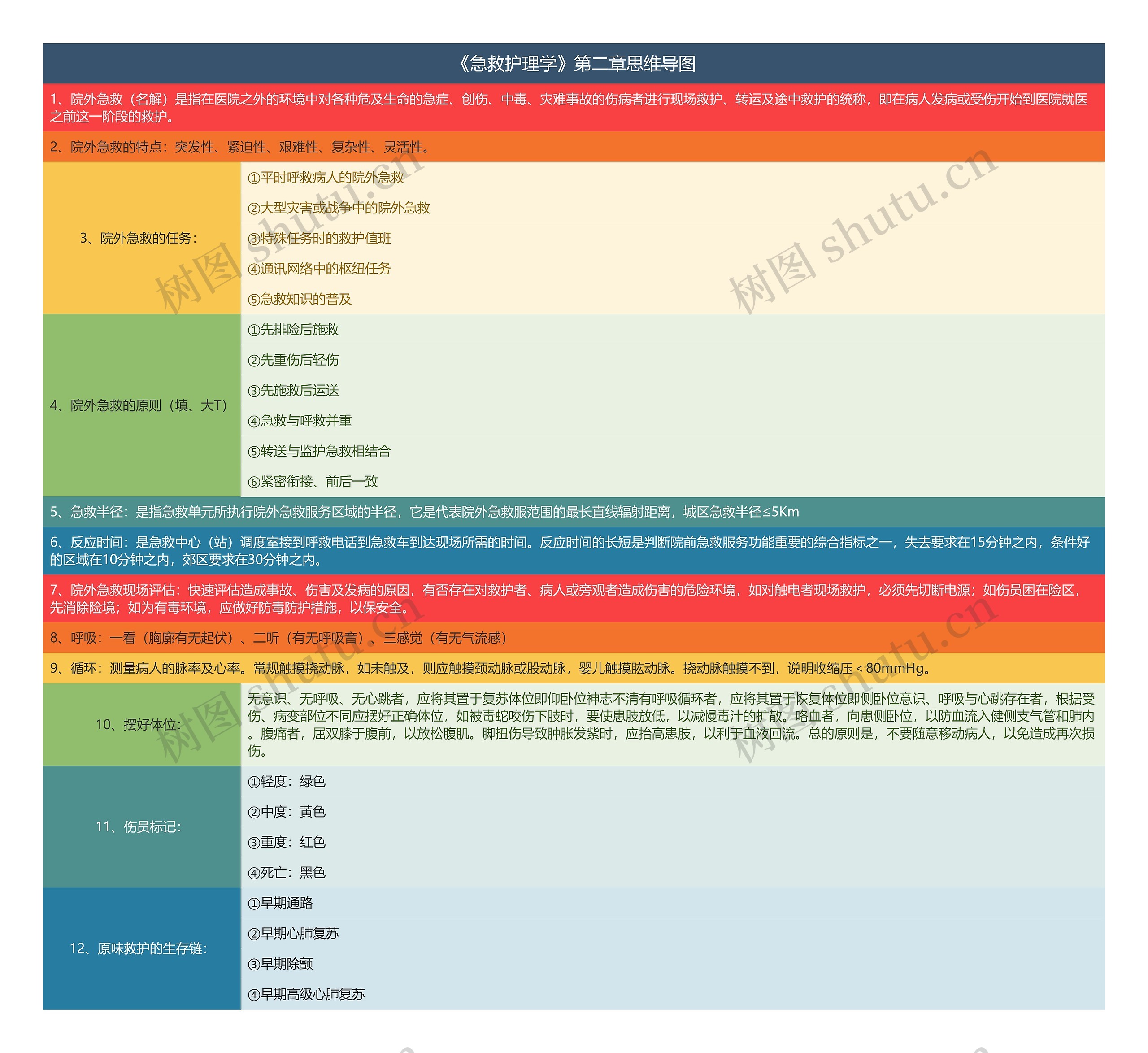 《急救护理学》第二章思维导图