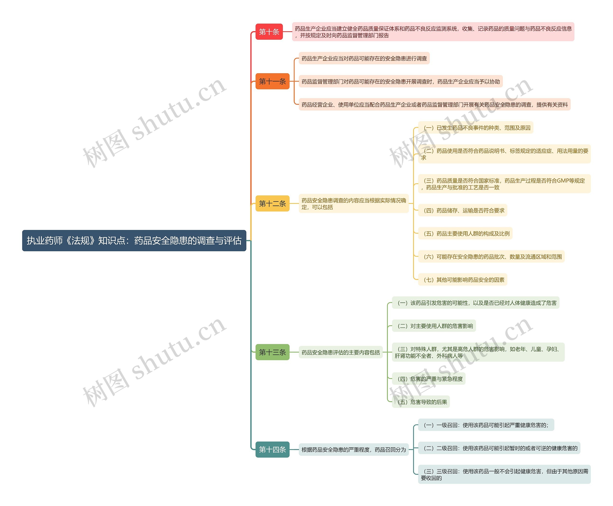 执业药师《法规》知识点:药品安全隐患的调查与评估思维导图高清图 执业药师《法规》知识点:药品安全隐患的调查与评估思维导图