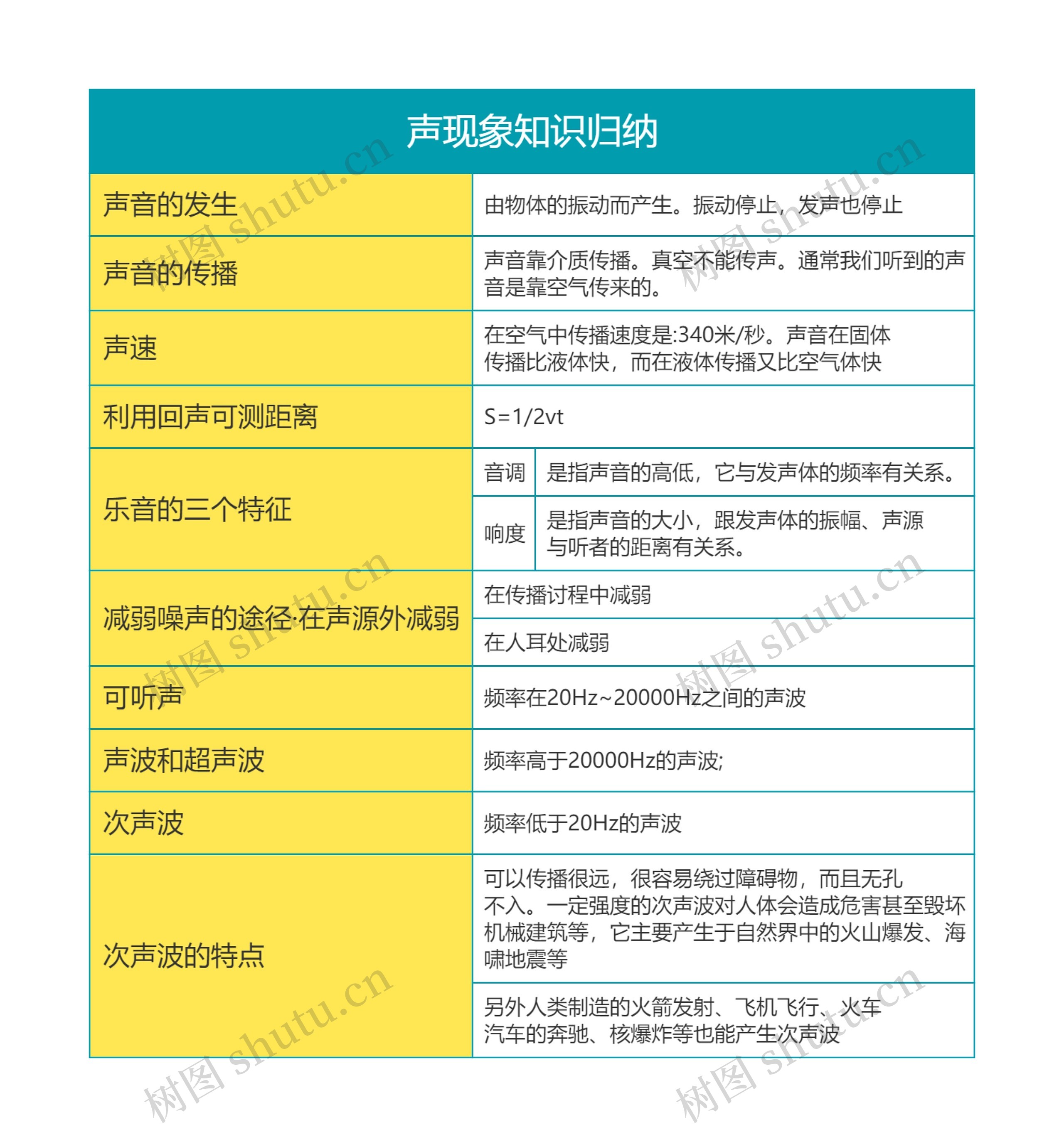 大学物理声现象知识归纳思维导图