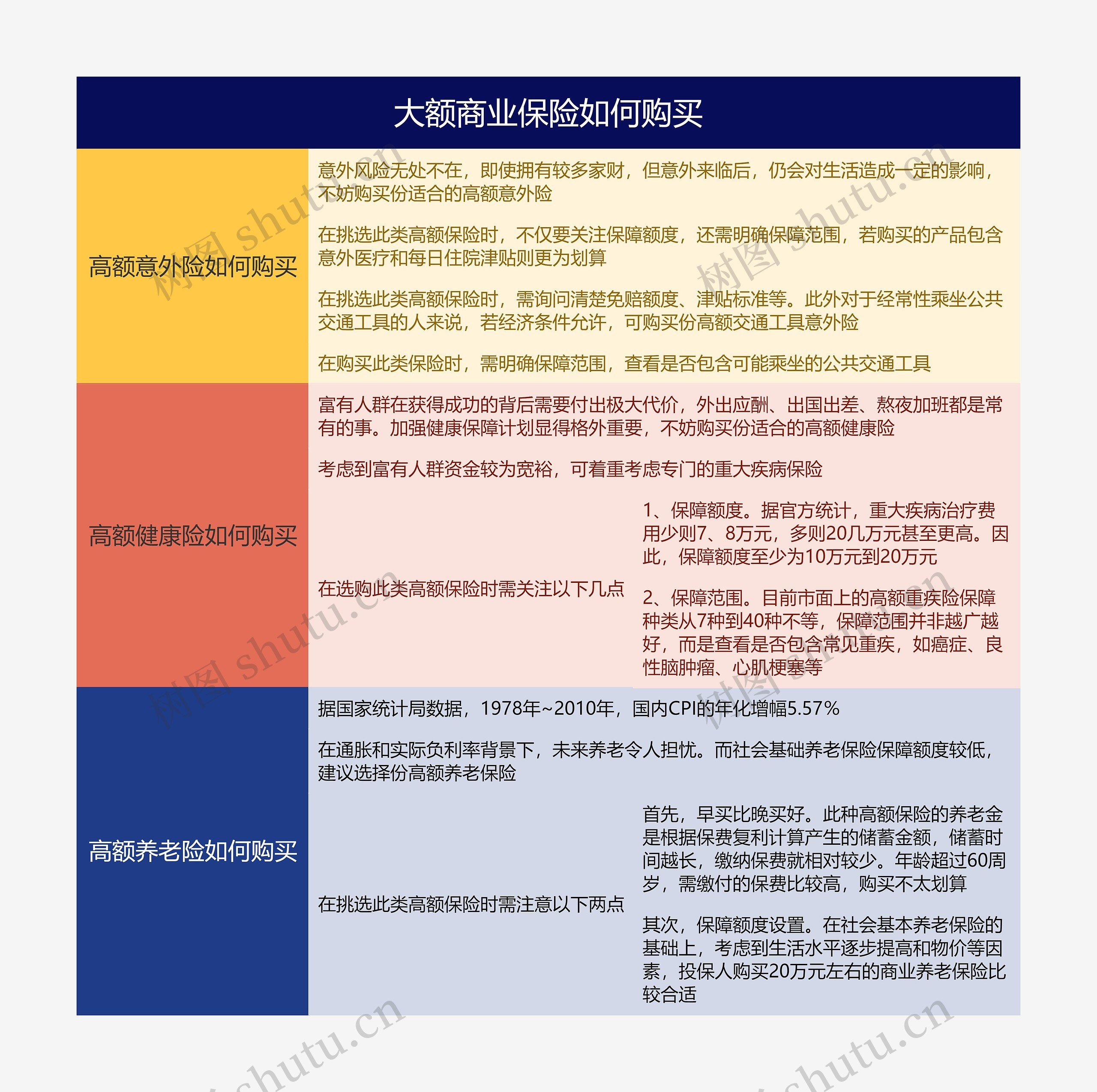 大额商业保险如何购买
