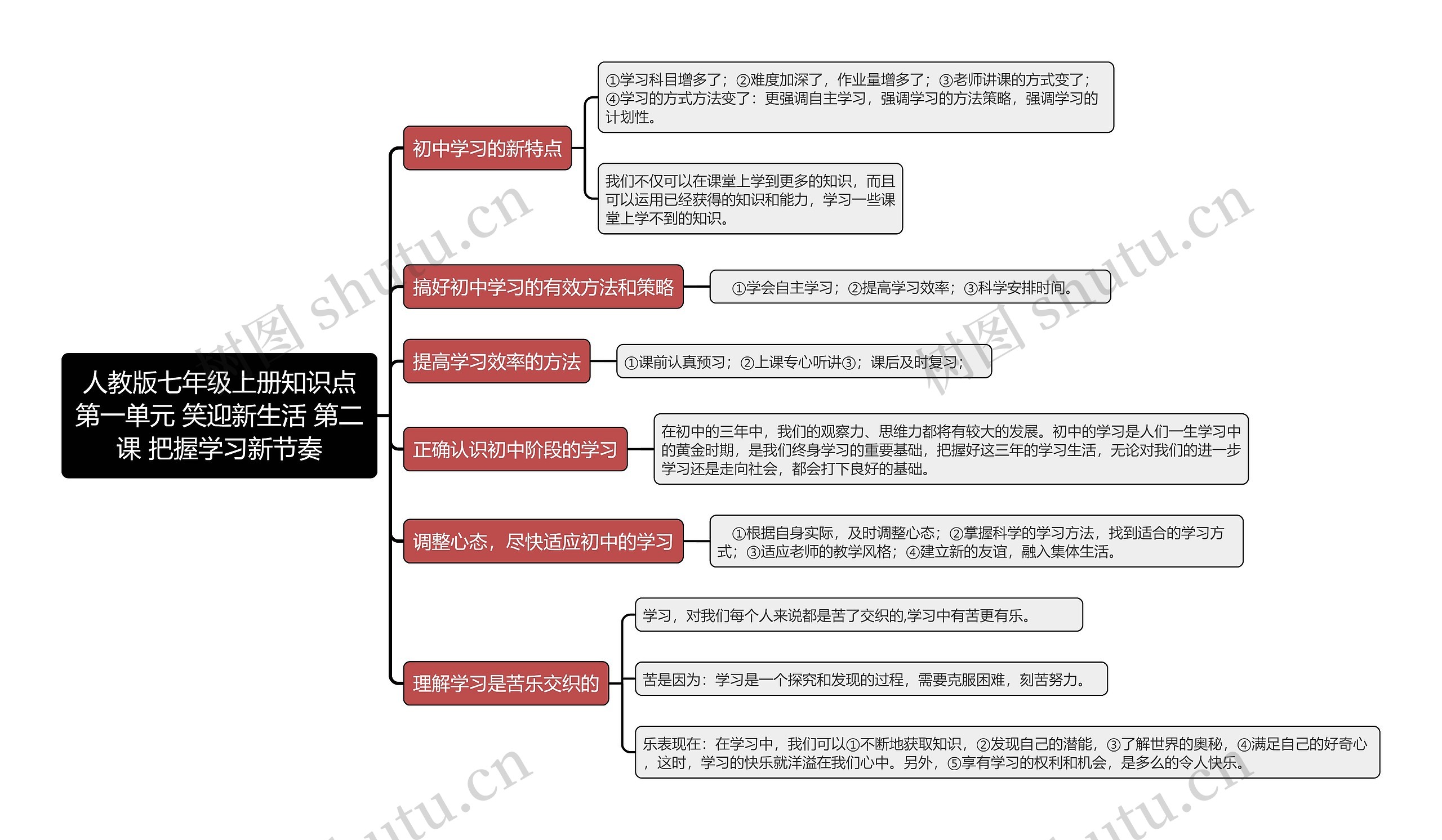 人教版七年级上册知识点第一单元 笑迎新生活 第二课 把握学习新节奏思维导图