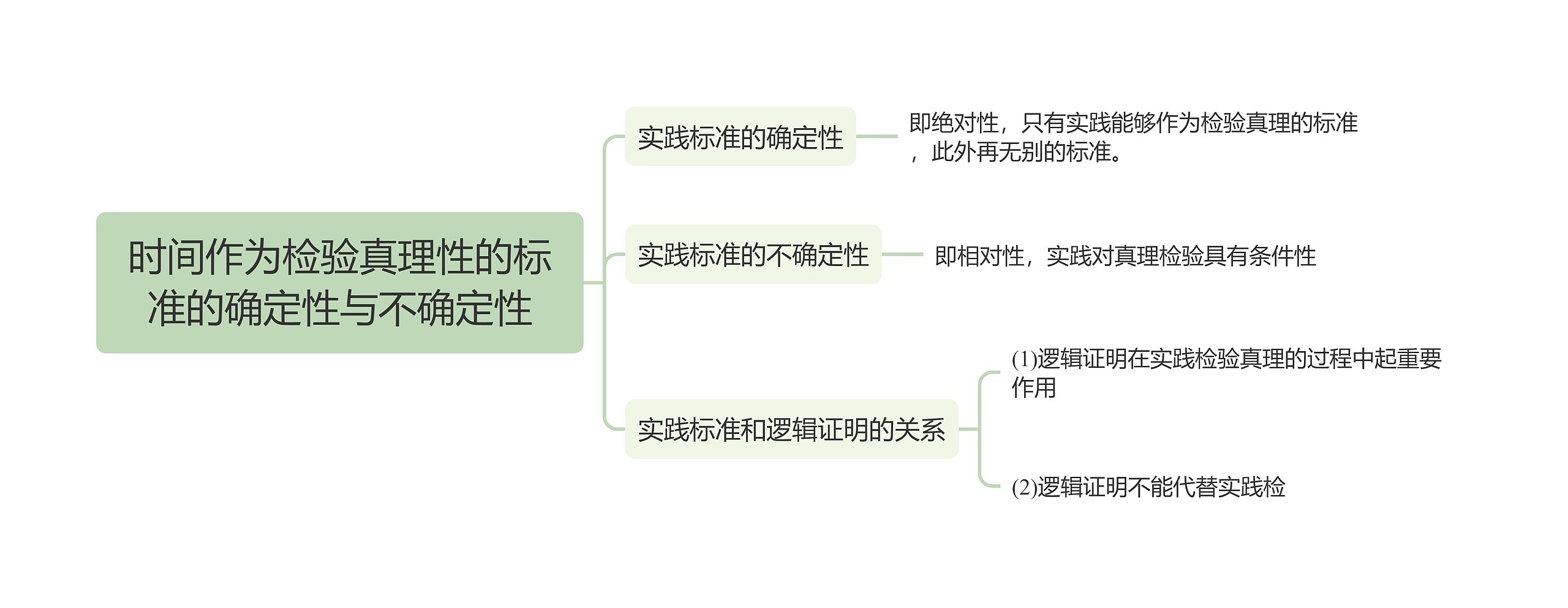 时间作为检验真理性的标准的确定性与不确定性的思维导图