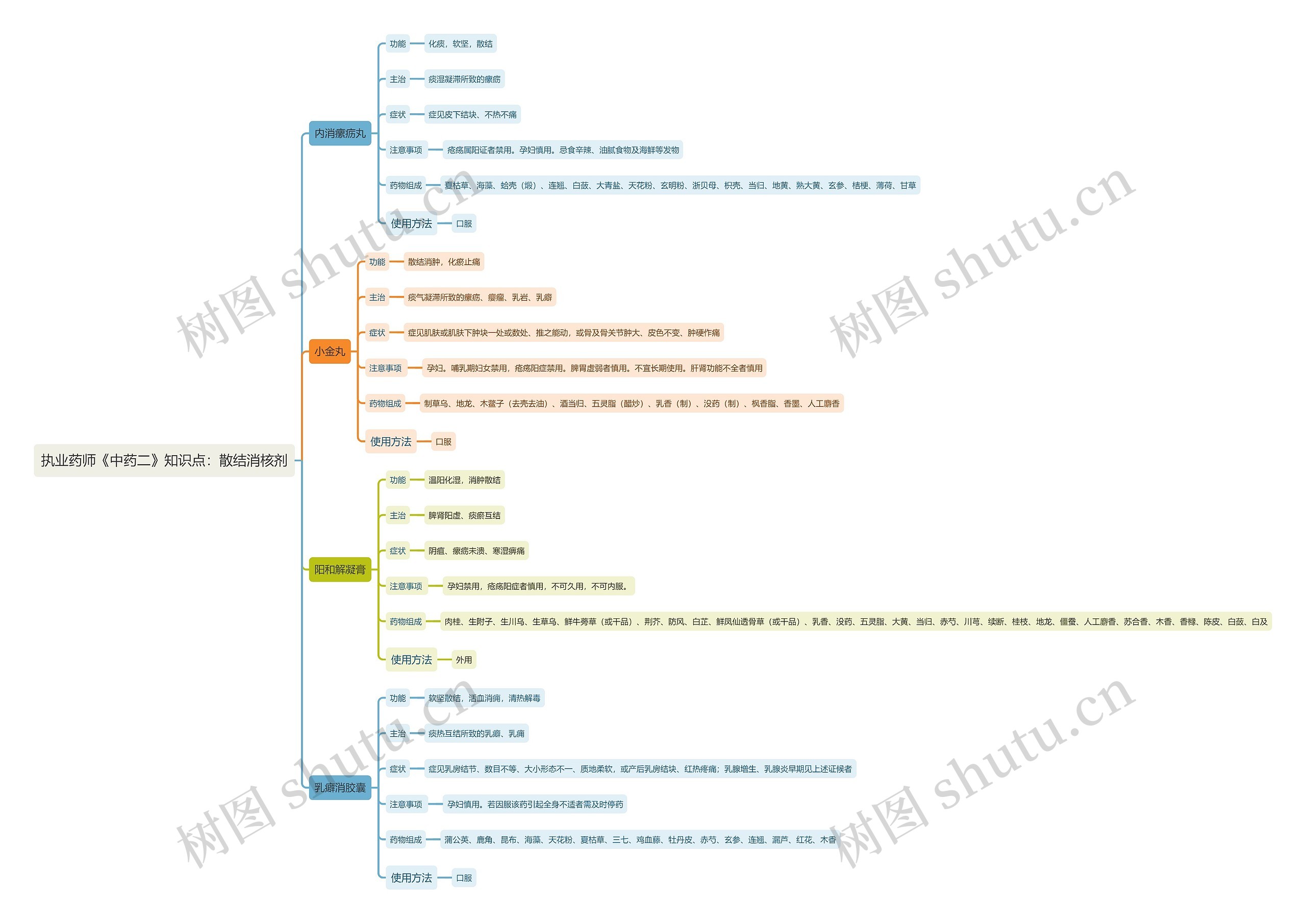 执业药师《中药二》知识点：散结消核剂思维导图