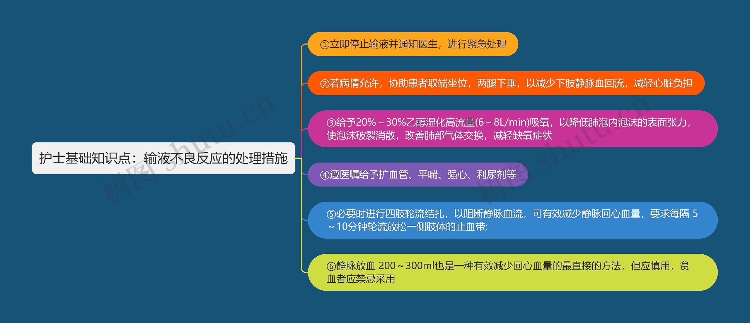 护士基础知识点：输液不良反应的处理措施思维导图