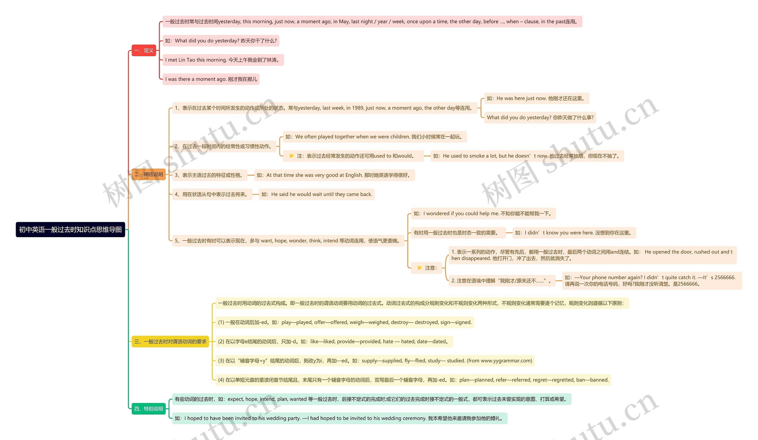 初中英语一般过去时知识点思维导图