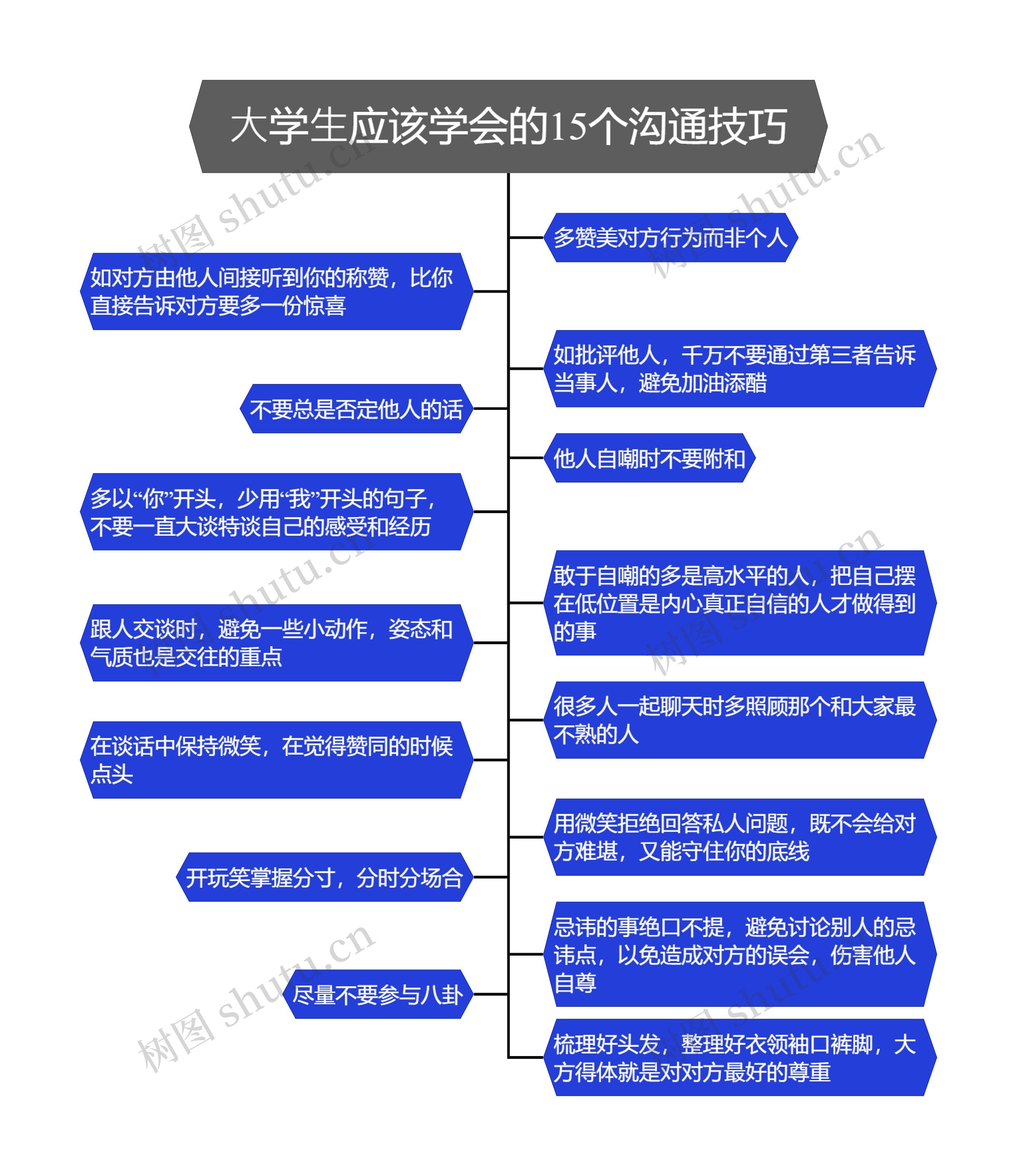 ⼤学⽣应该学会的15个沟通技巧思维导图