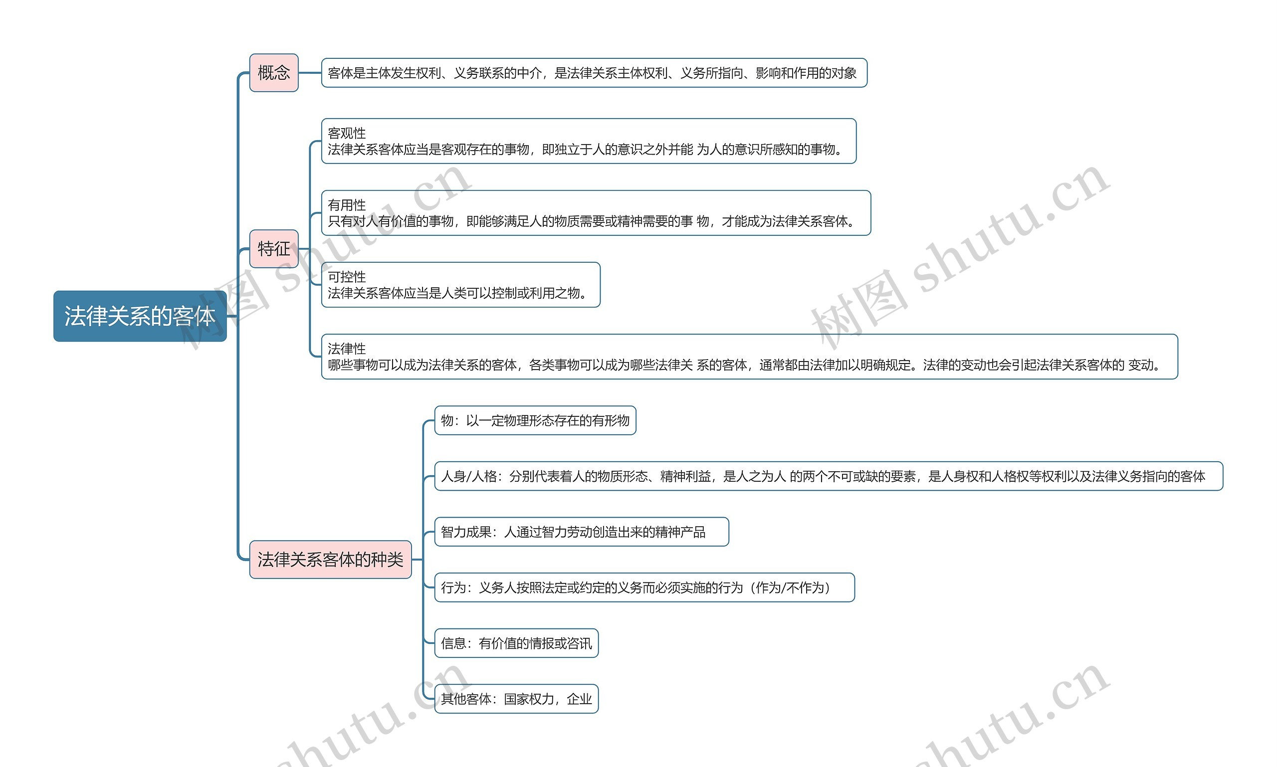 法律关系客体思维导图