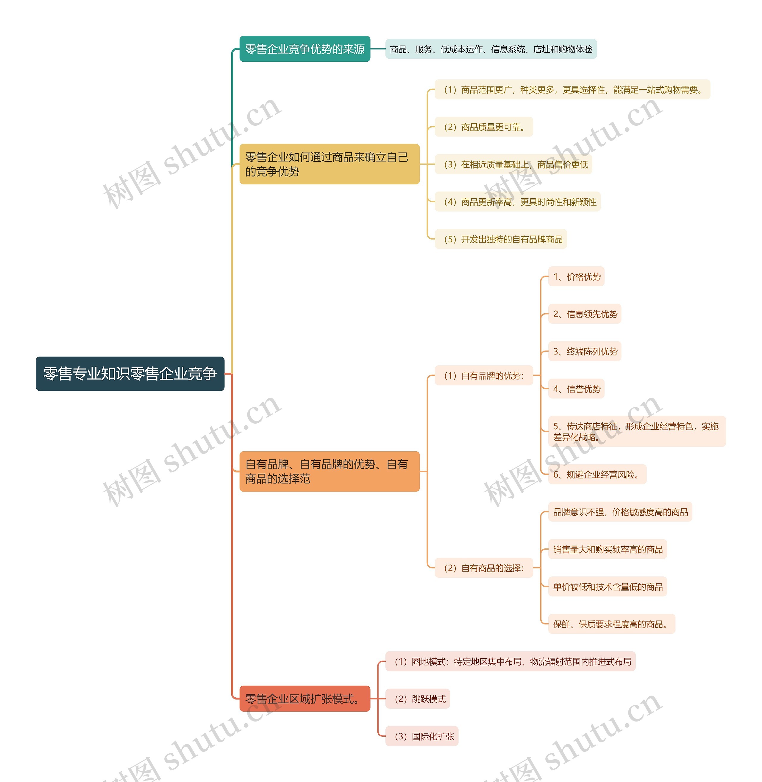 零售专业知识零售企业竞争