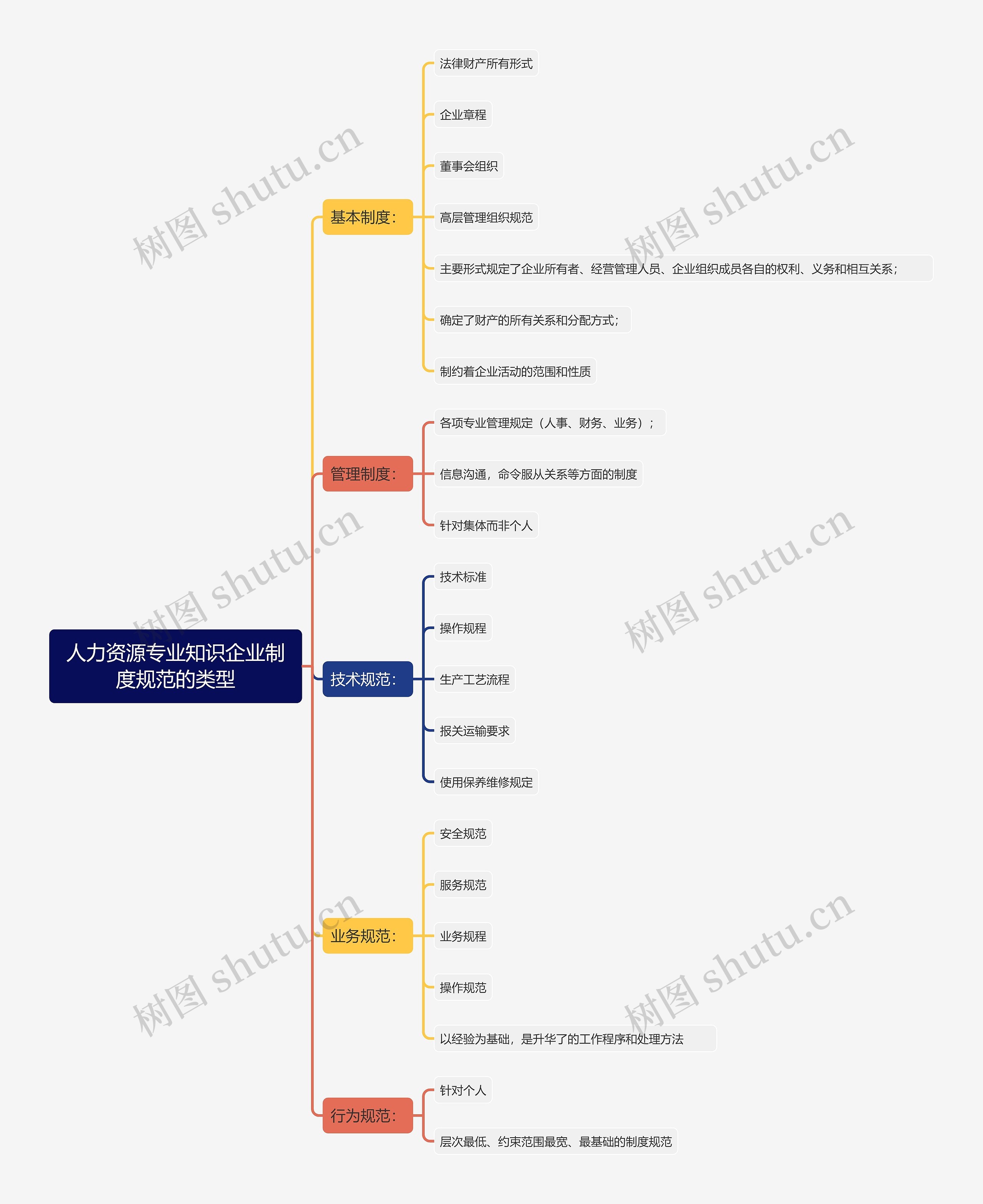 人力资源专业知识企业制度规范的类型思维导图