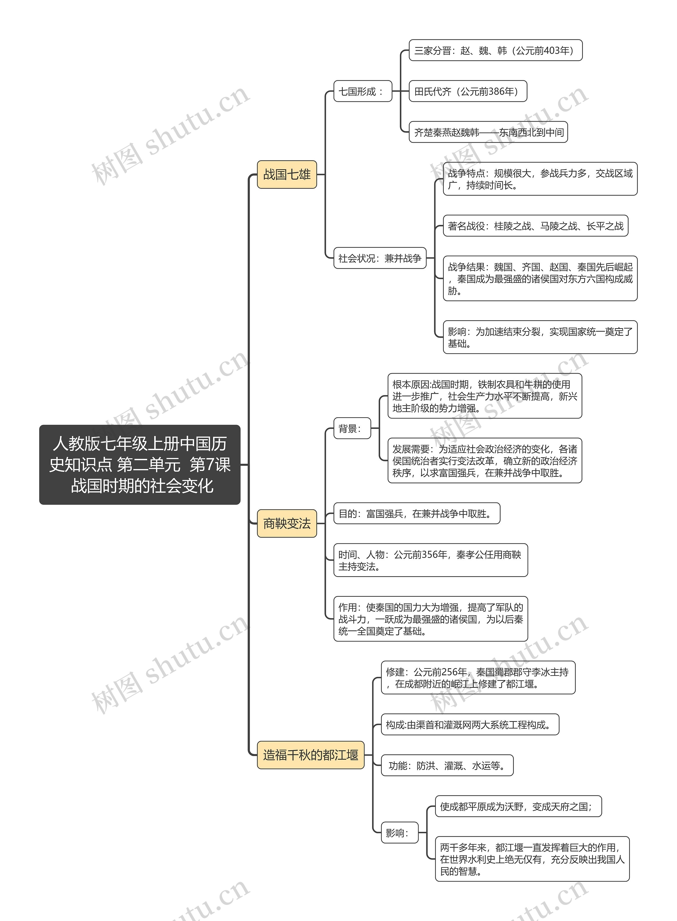 人教版七年级上册中国历
史知识点 第二单元  第7课 战国时期的社会变化思维导图