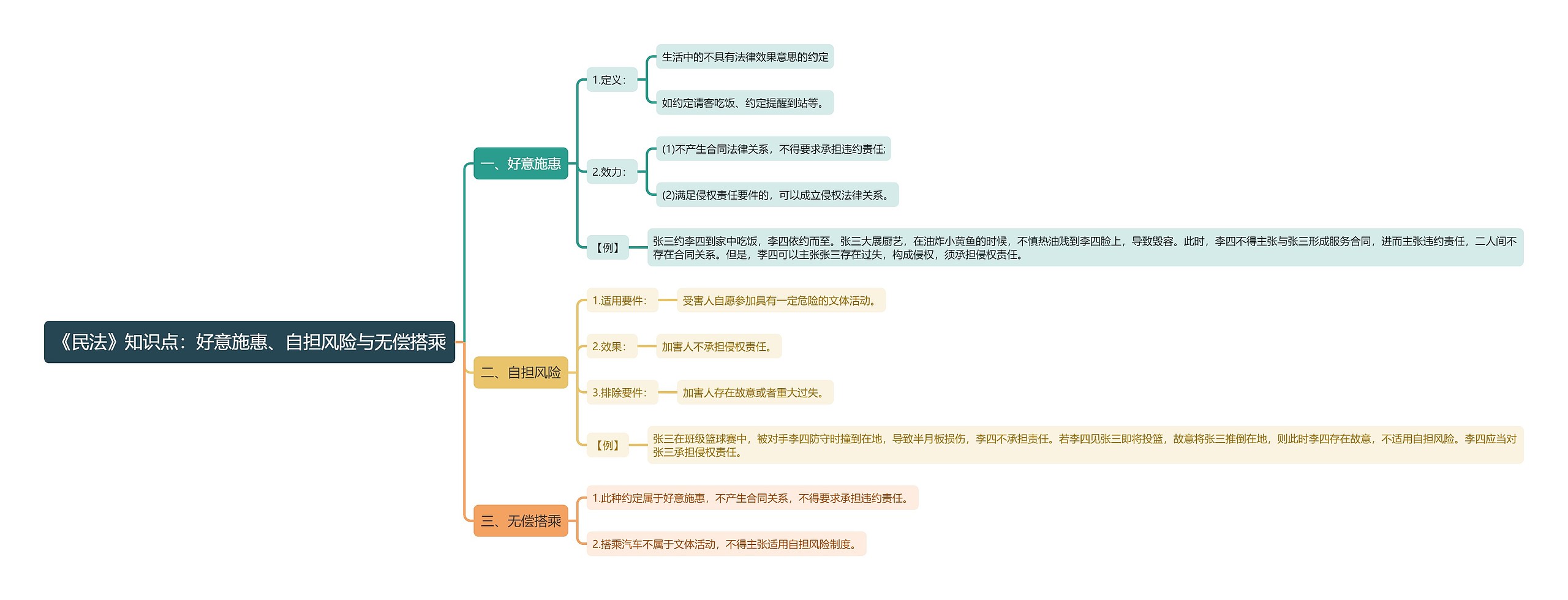 《民法》知识点：好意施惠、自担风险与无偿搭乘思维导图