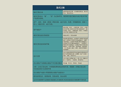 复式记账的思维导图