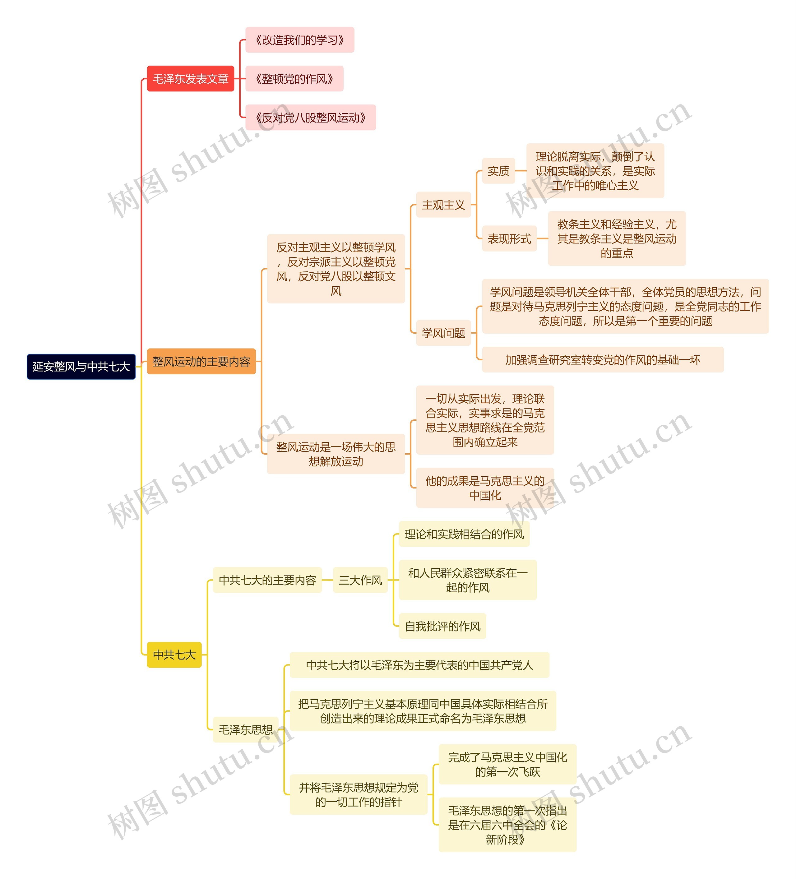 近现代史延安整风与中共七大思维导图