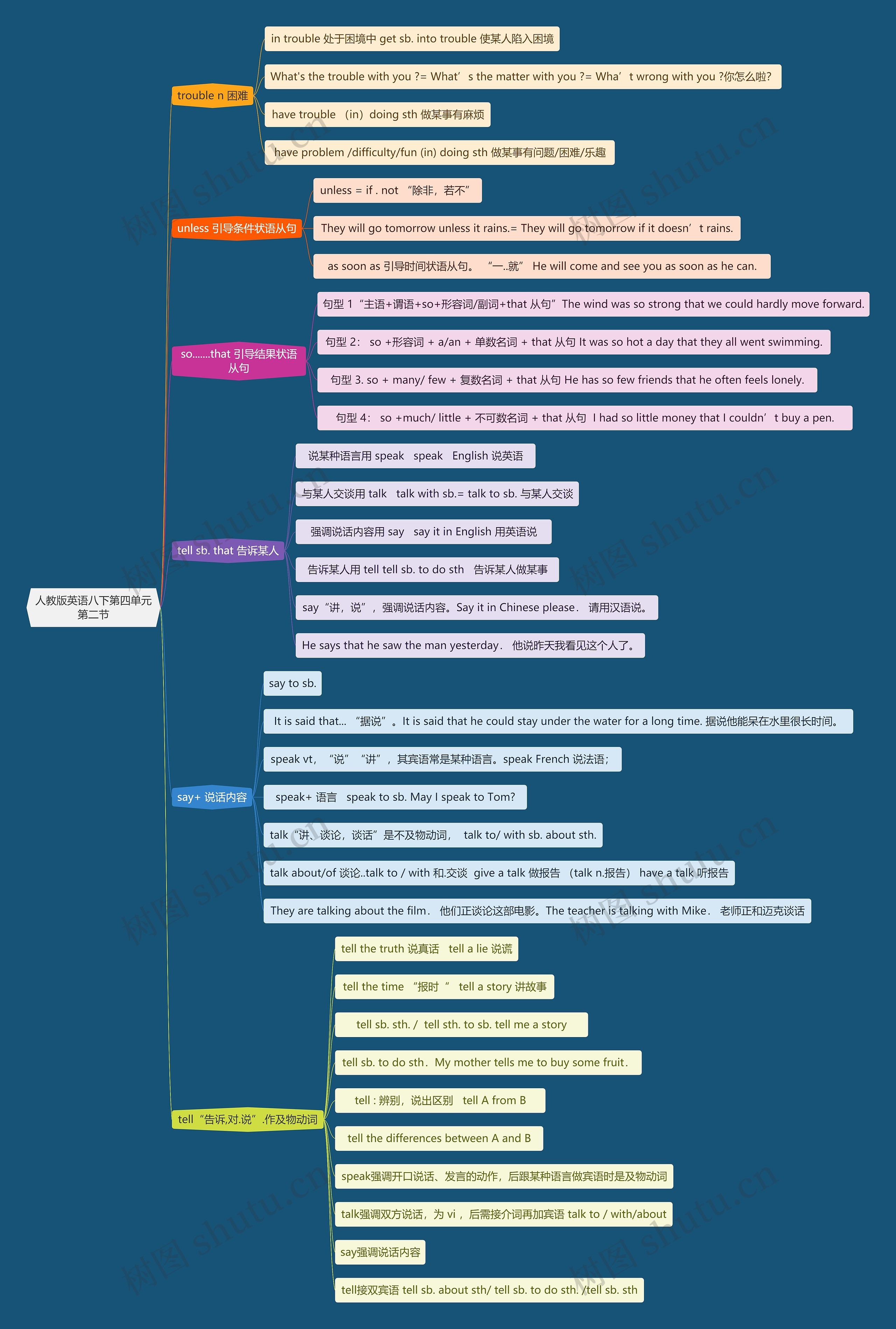人教版英语八下第四单元第二节思维导图