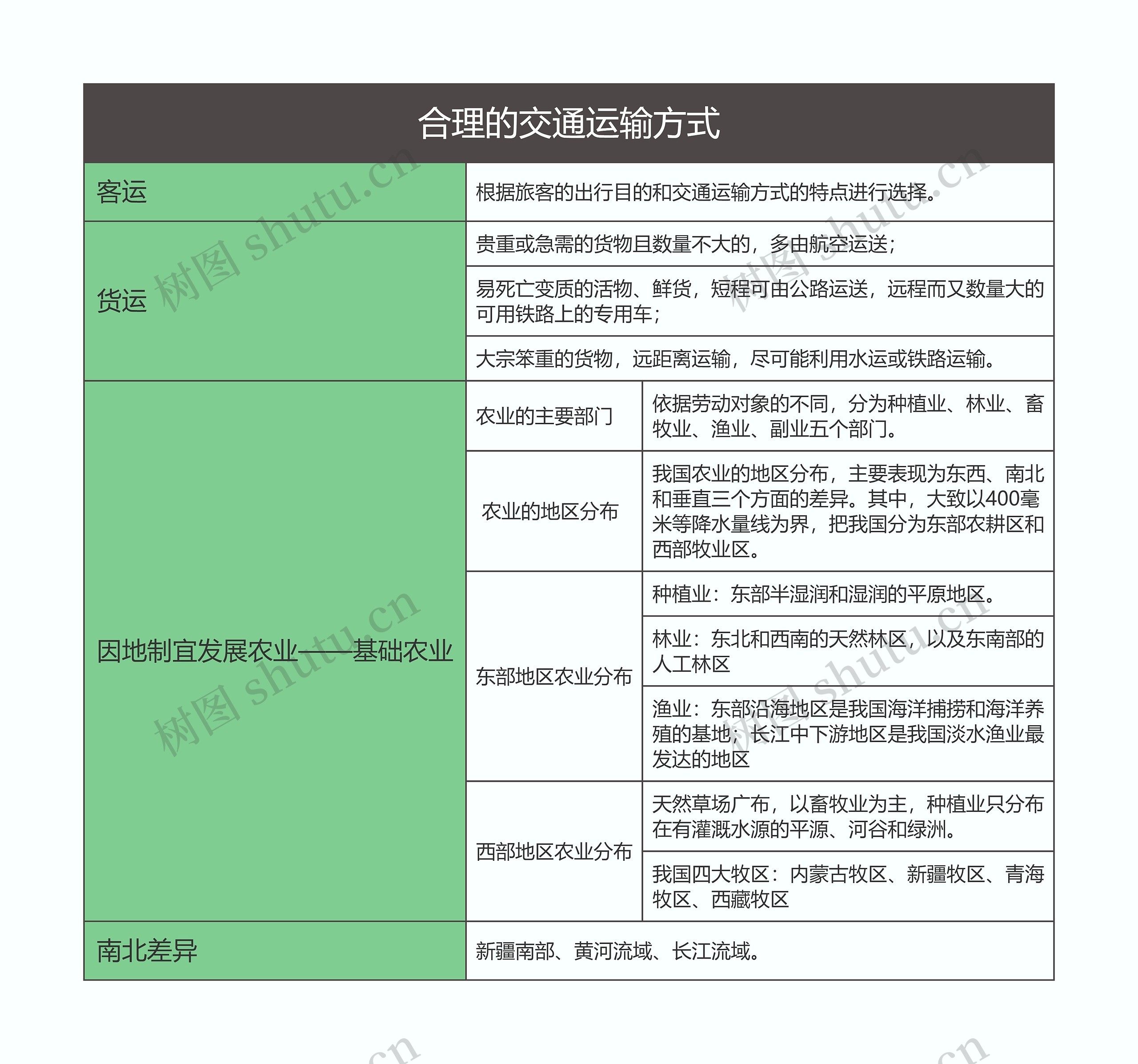 八年级地理上册合理的交通运输方式思维导图