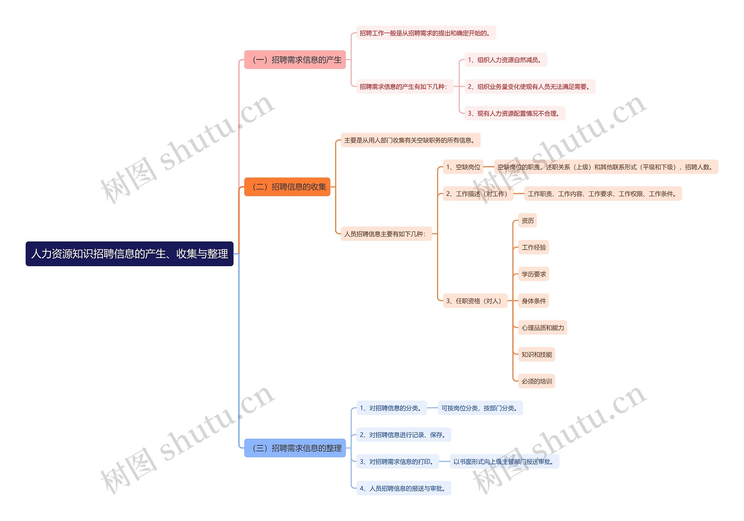 人力资源知识招聘信息的产生、收集与整理思维导图