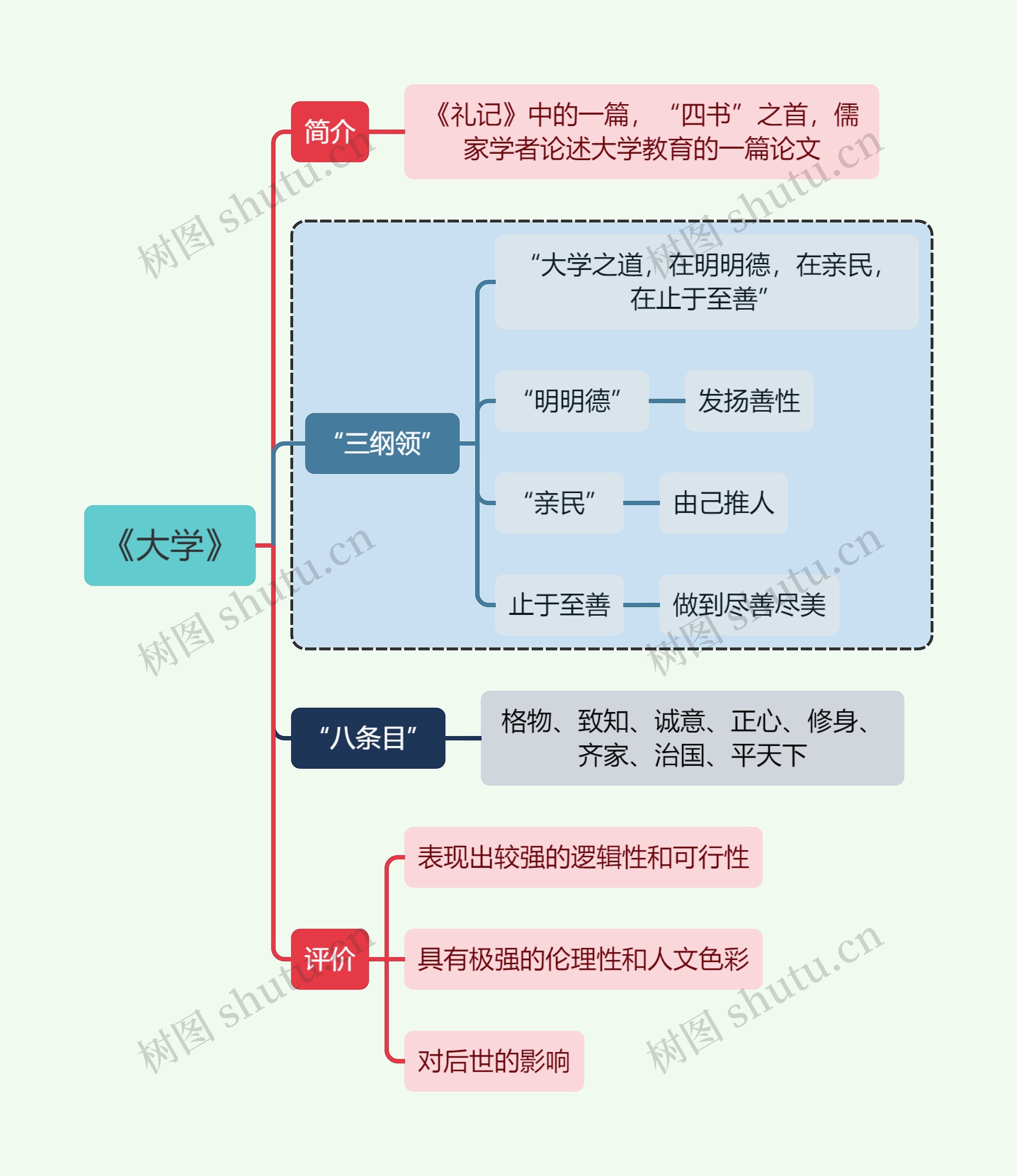 教师资格考试《大学》知识点思维导图