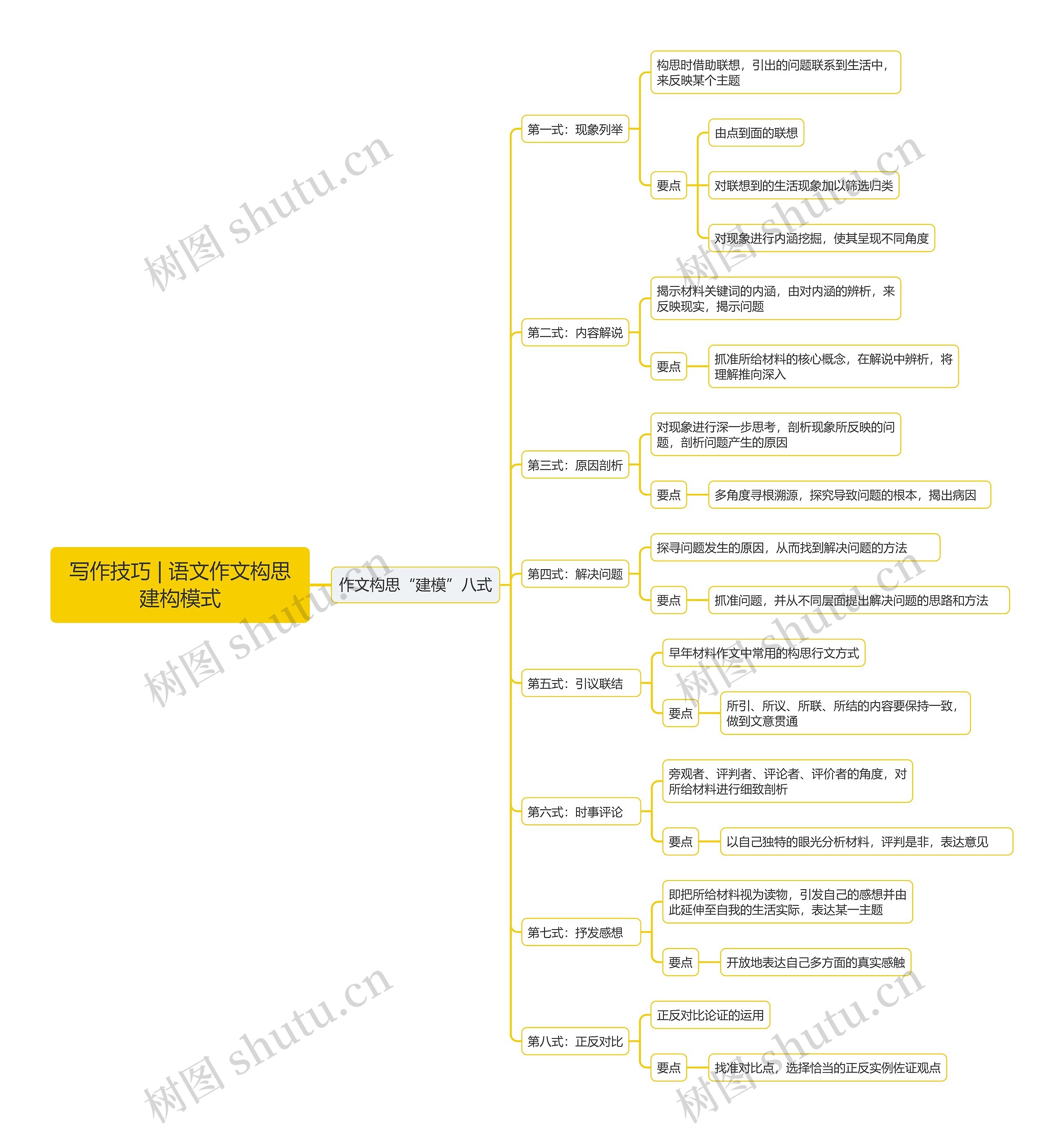 写作技巧 | 语文作文构思建构模式思维导图