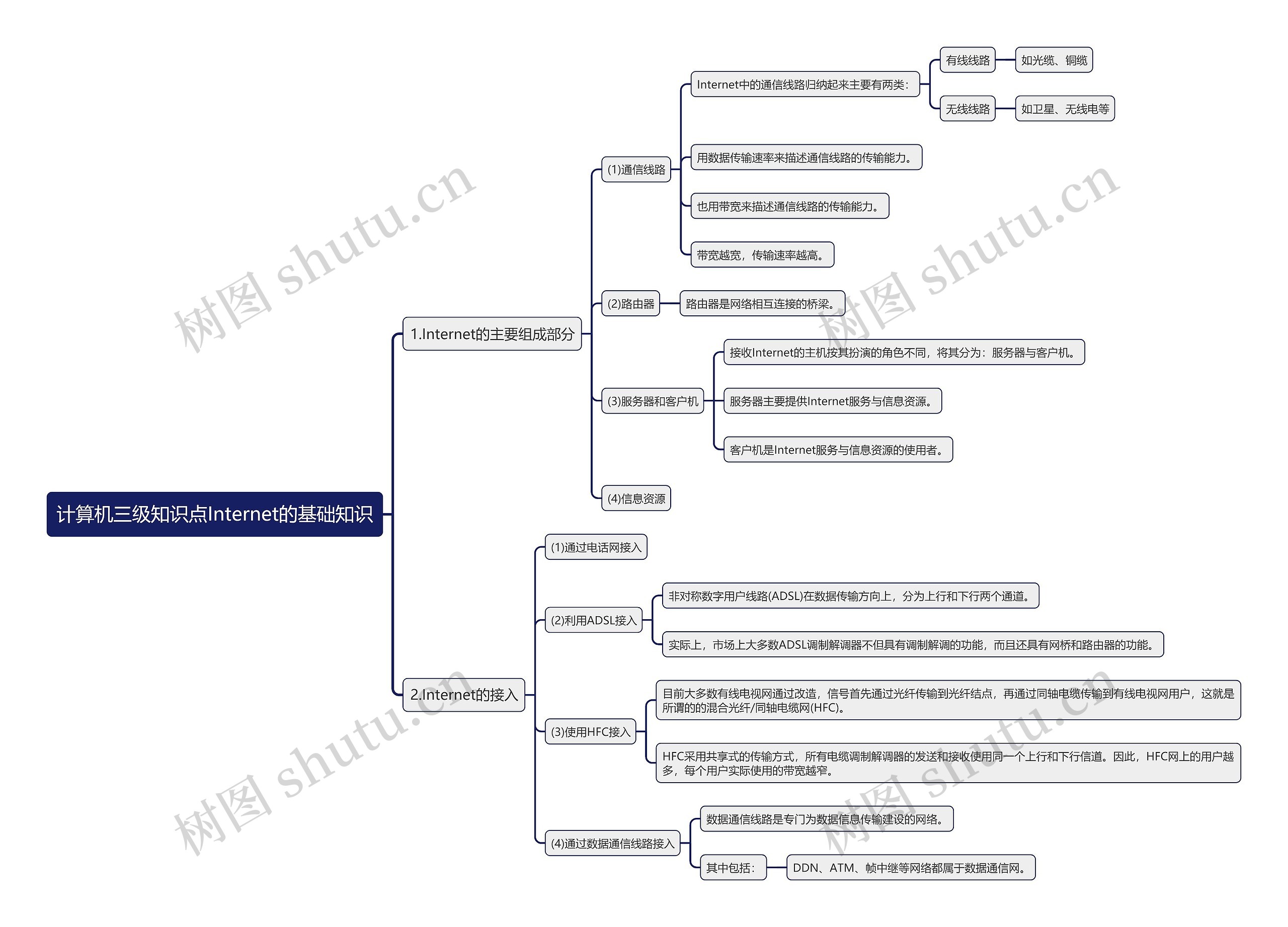 计算机三级知识点Internet的基础知识思维导图