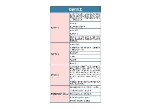 药理学  糖皮质激素思维导图