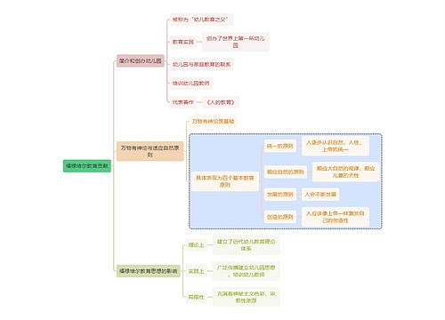 教资知识福禄培尔教育贡献思维导图