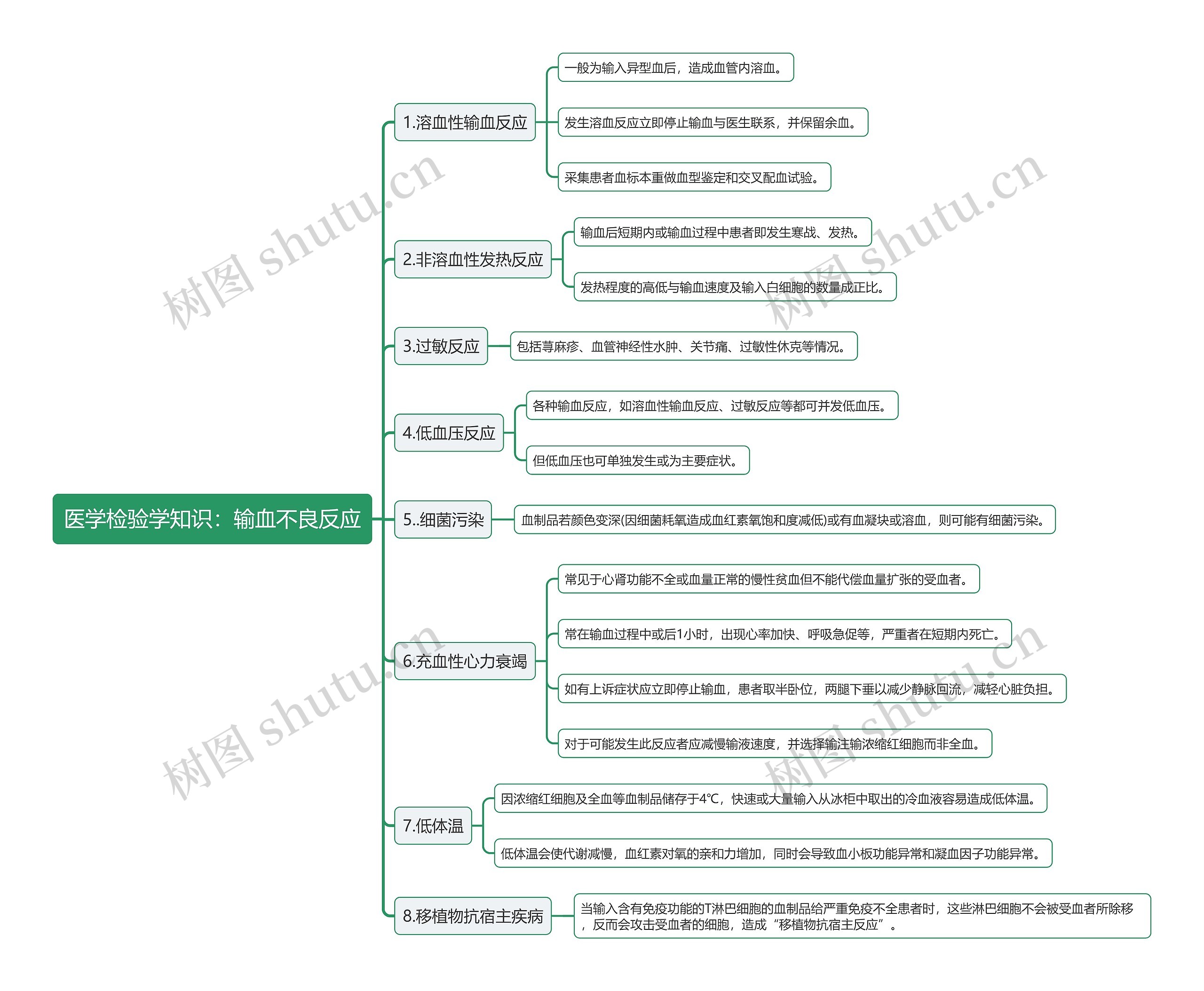 医学检验学知识：输血不良反应思维导图