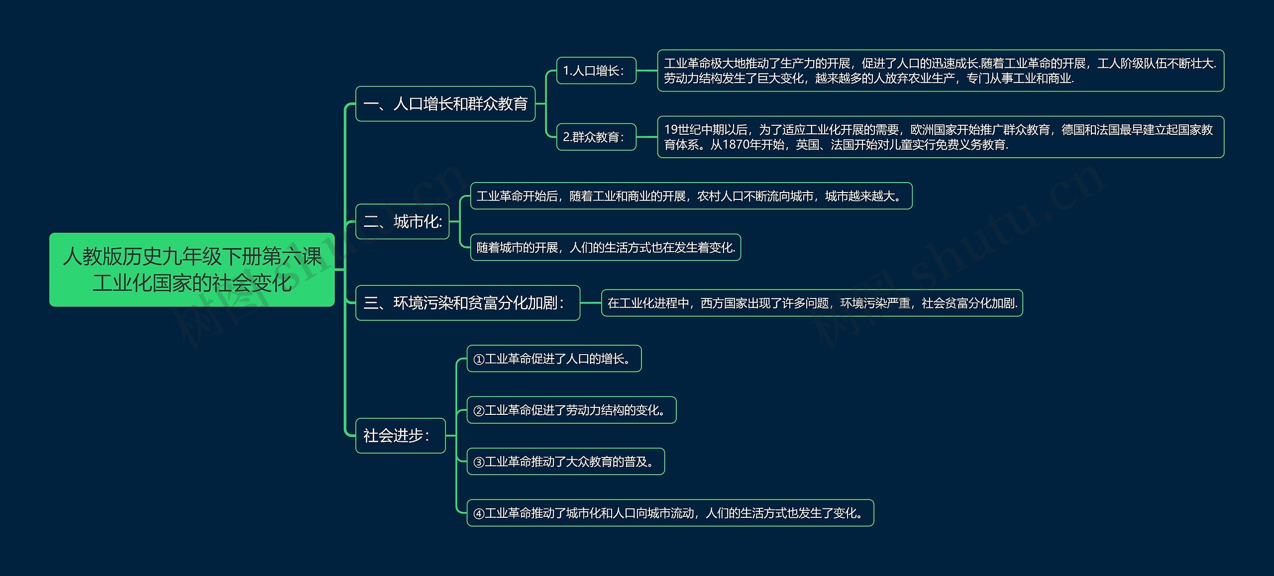 人教版历史九年级下册第六课工业化国家的社会变化思维导图