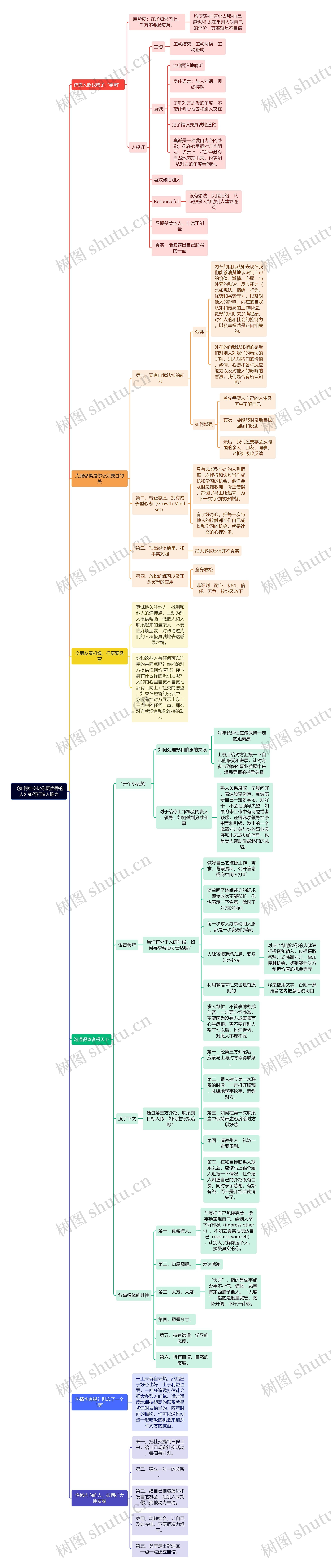 《如何结交比你更优秀的人》如何打造人脉力思维导图