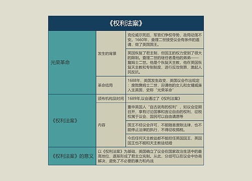 九年级历史上册《权利法案》思维导图