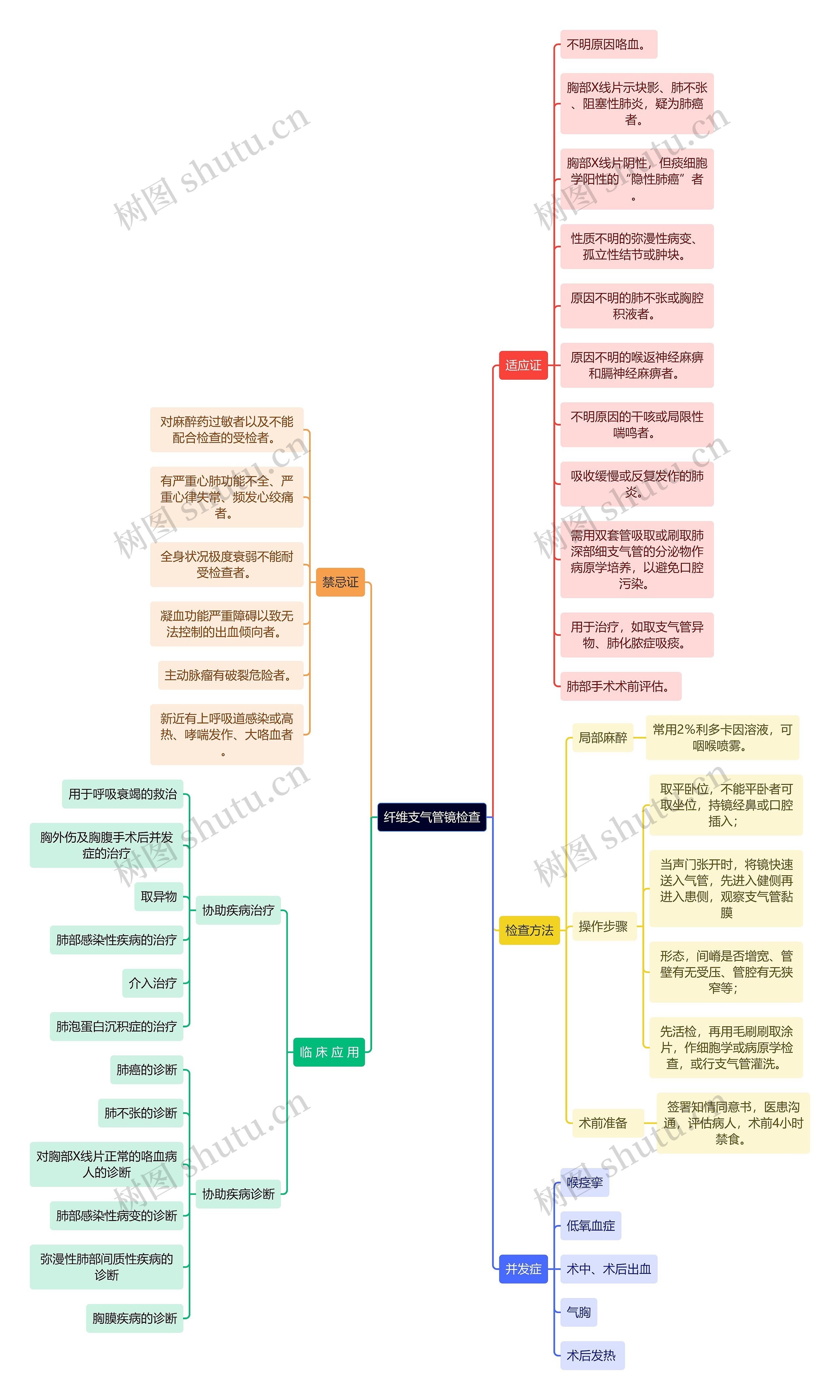 医学知识纤维支气管镜检查思维导图