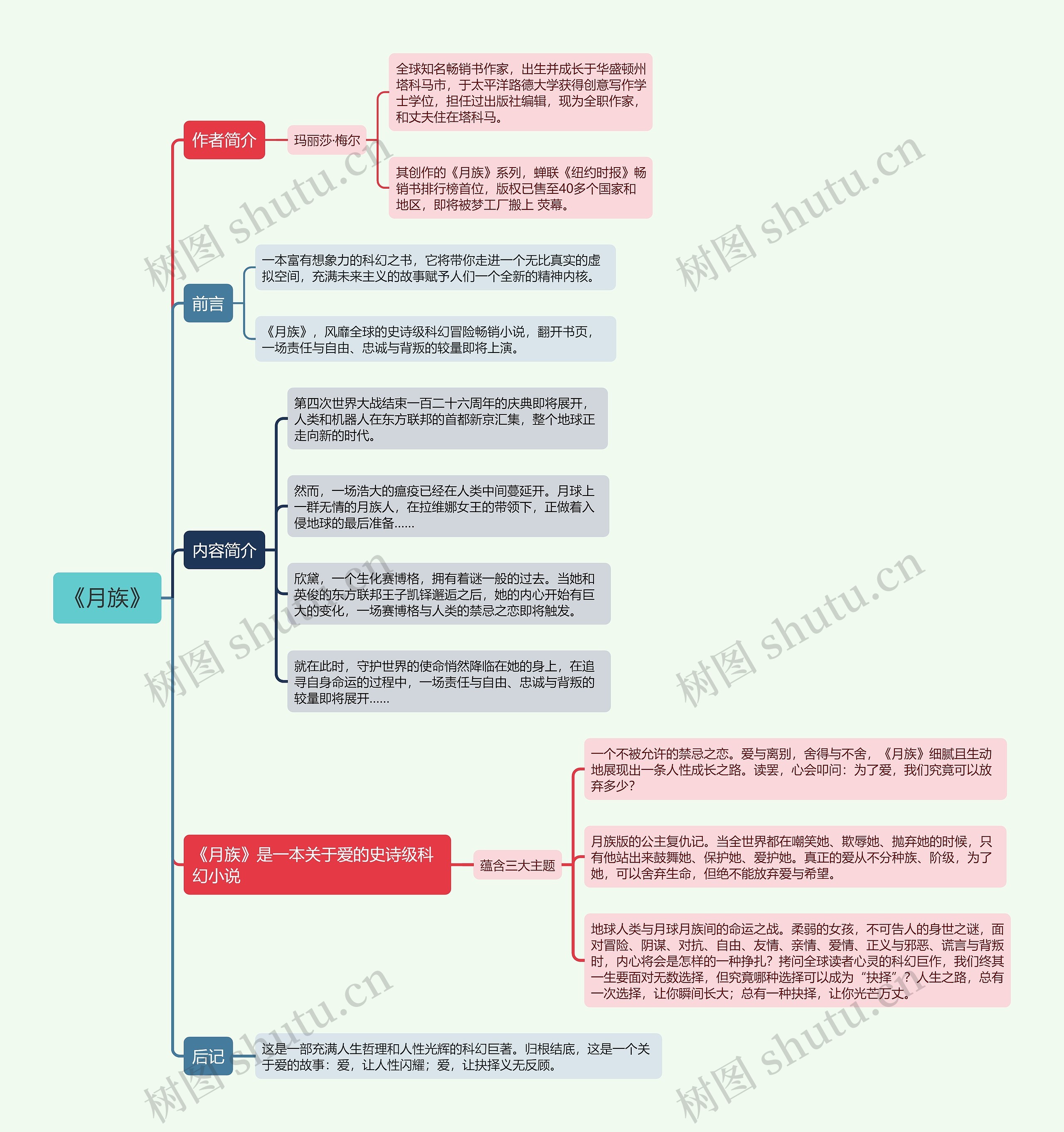 《月族》思维导图 《月族》思维导图