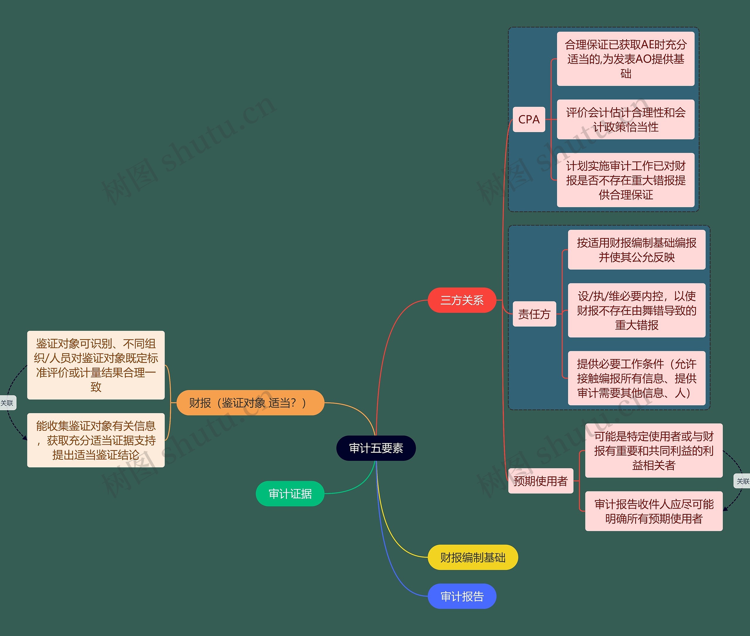 财务会计知识审计要素思维导图