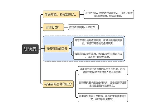 刑法知识诽谤罪思维导图