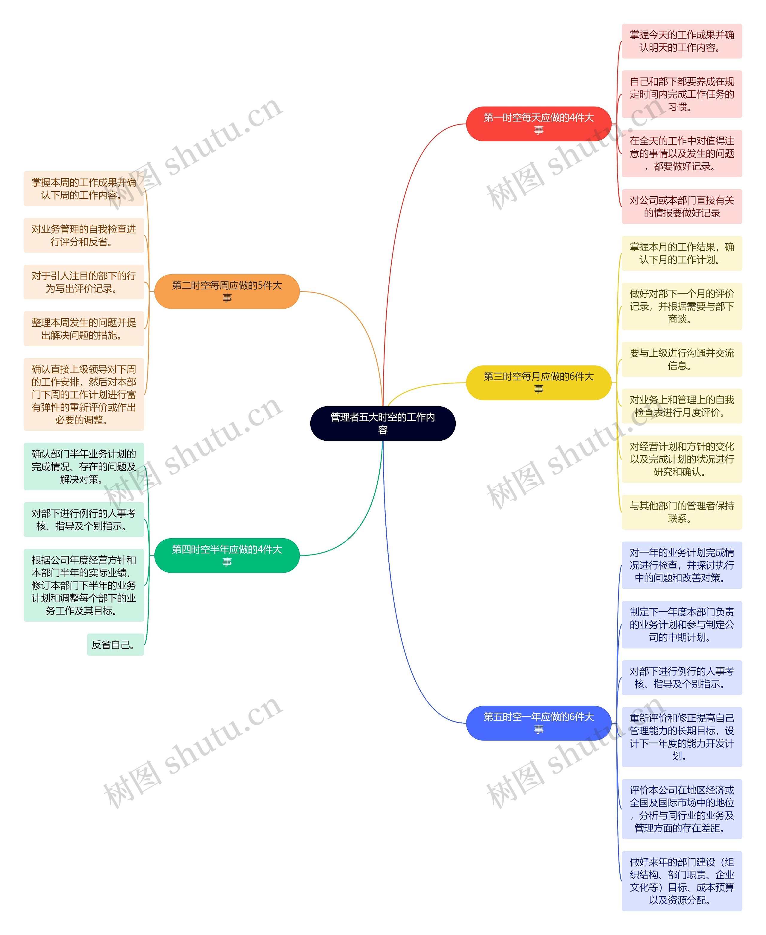 职场知识管理者五大时空的工作内容思维导图