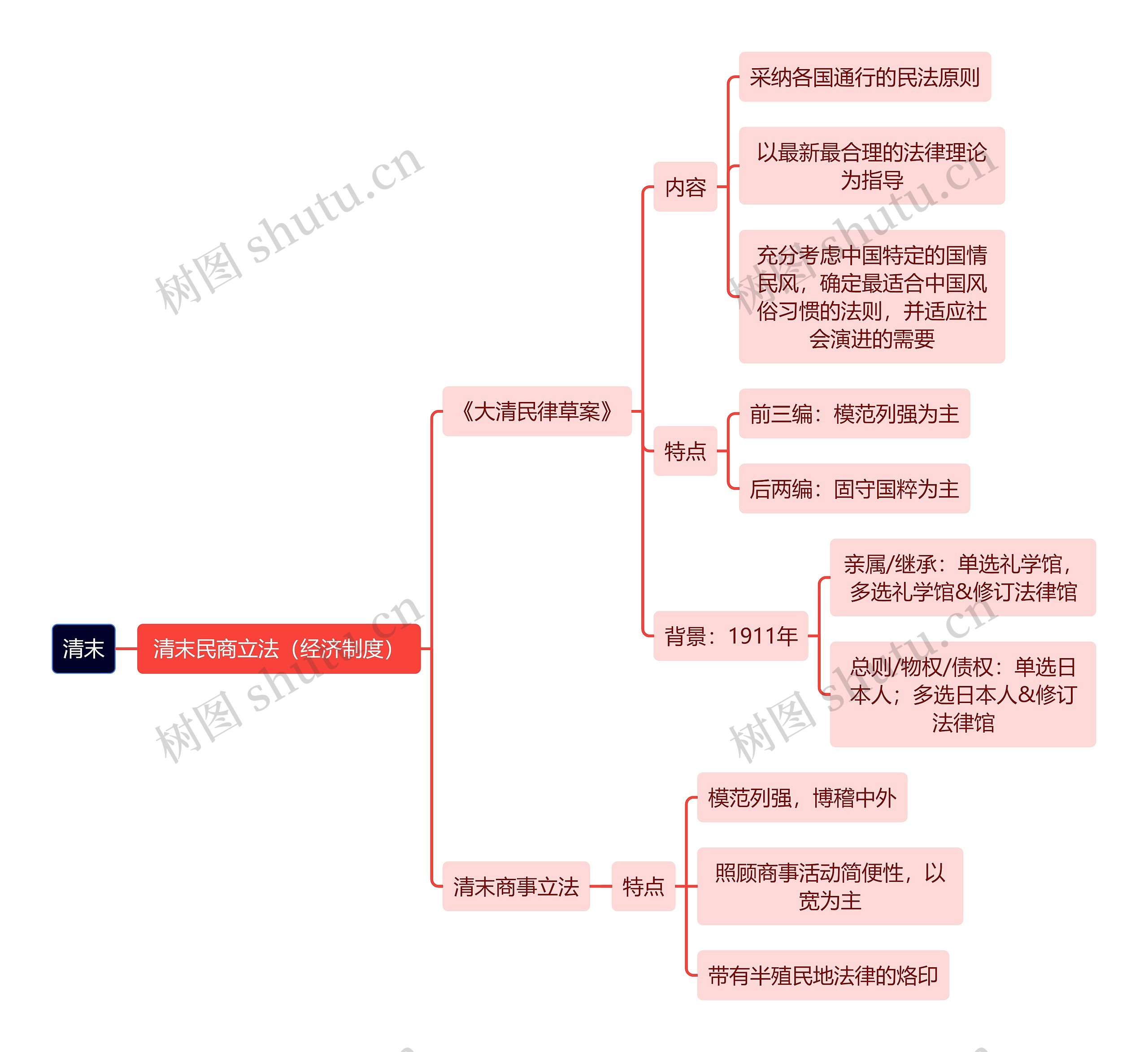 法制知识清末经济制度思维导图