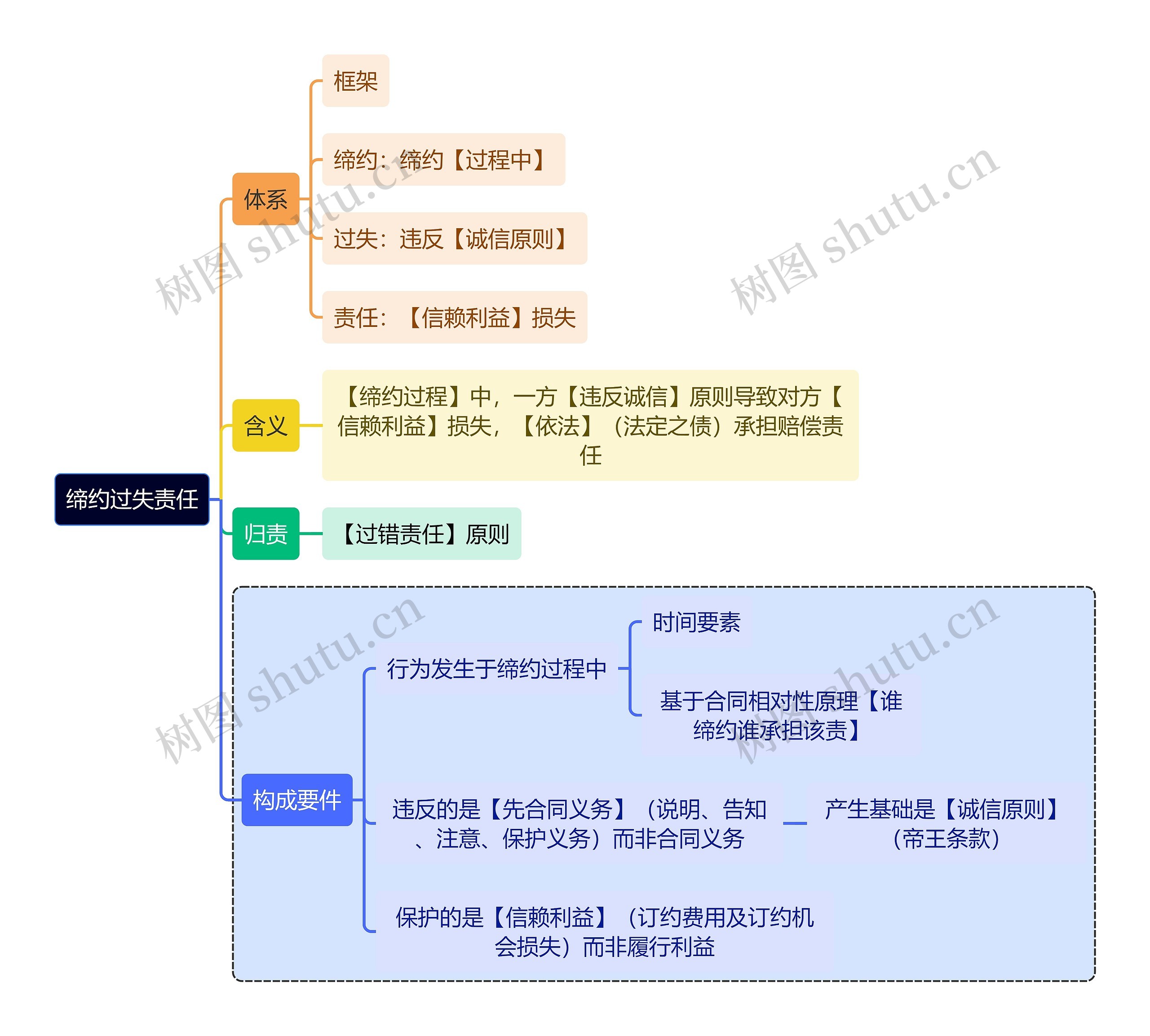 法学知识缔约过失责任思维导图