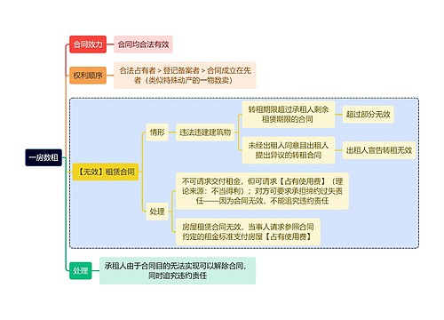 法学知识一房数租思维导图