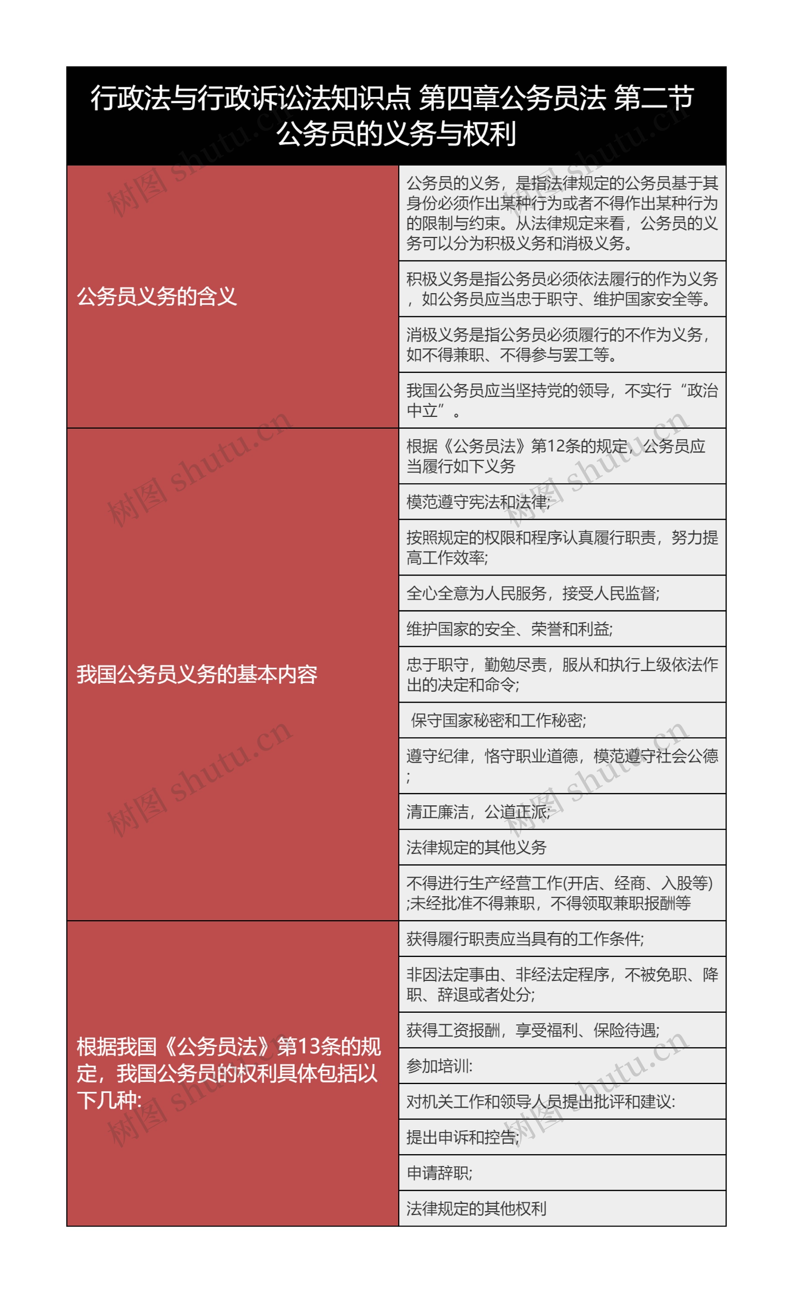 行政法与行政诉讼法知识点 第四章公务员法 第二节 公务员的义务与权利