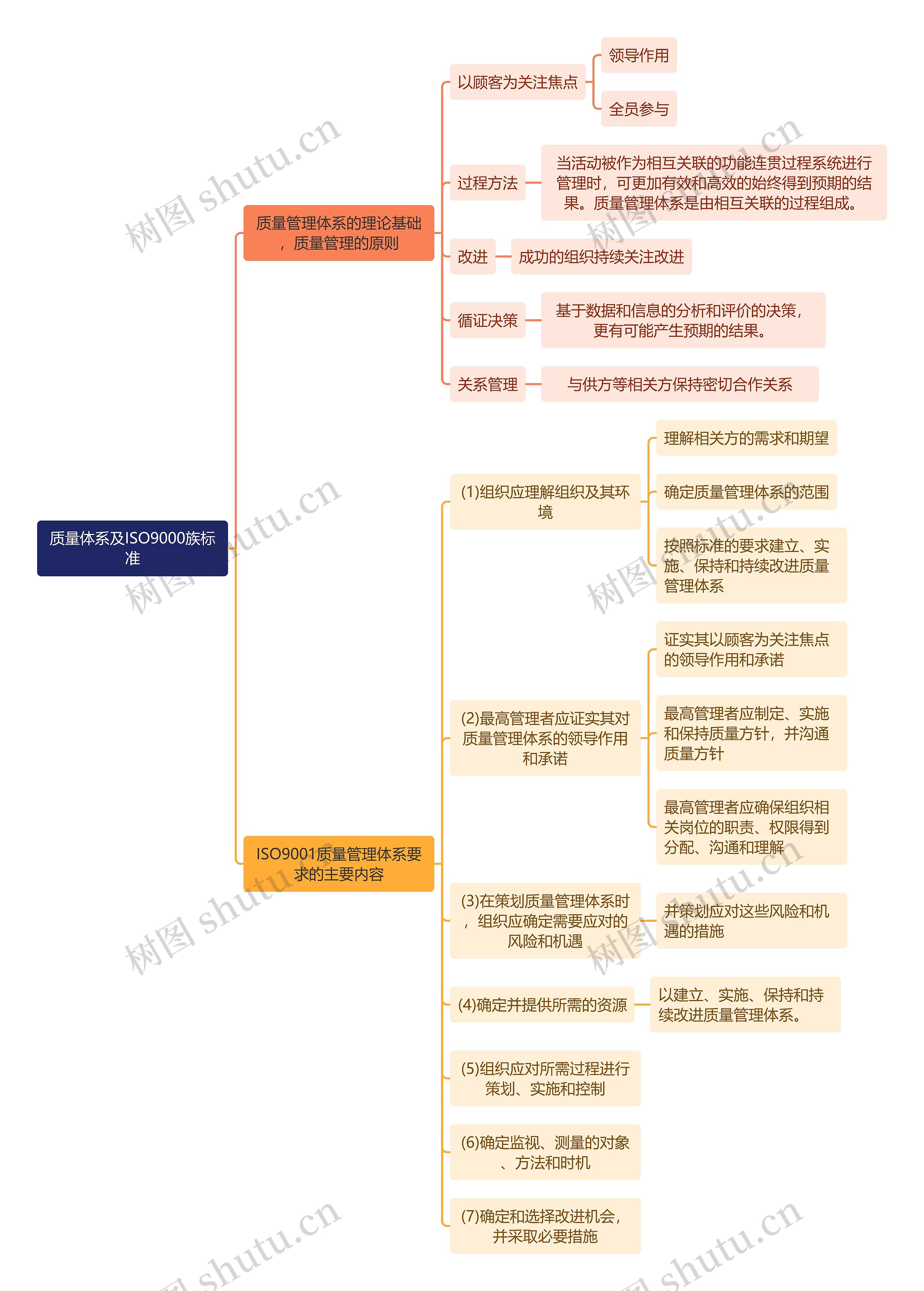 人力资源管理学知识质量体系及ISO9000族标准思维导图