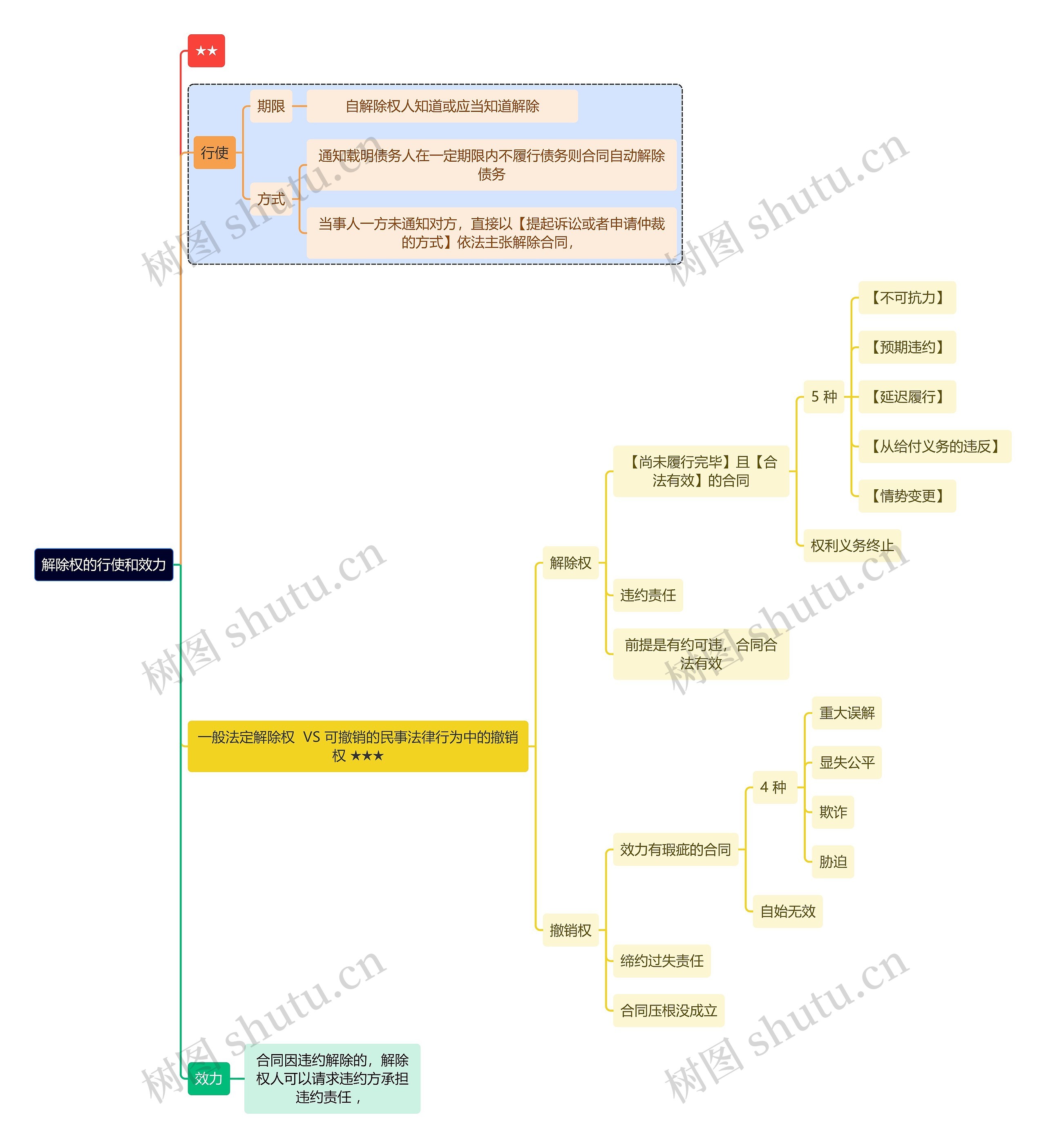 法学知识解除权的行使和效力思维导图