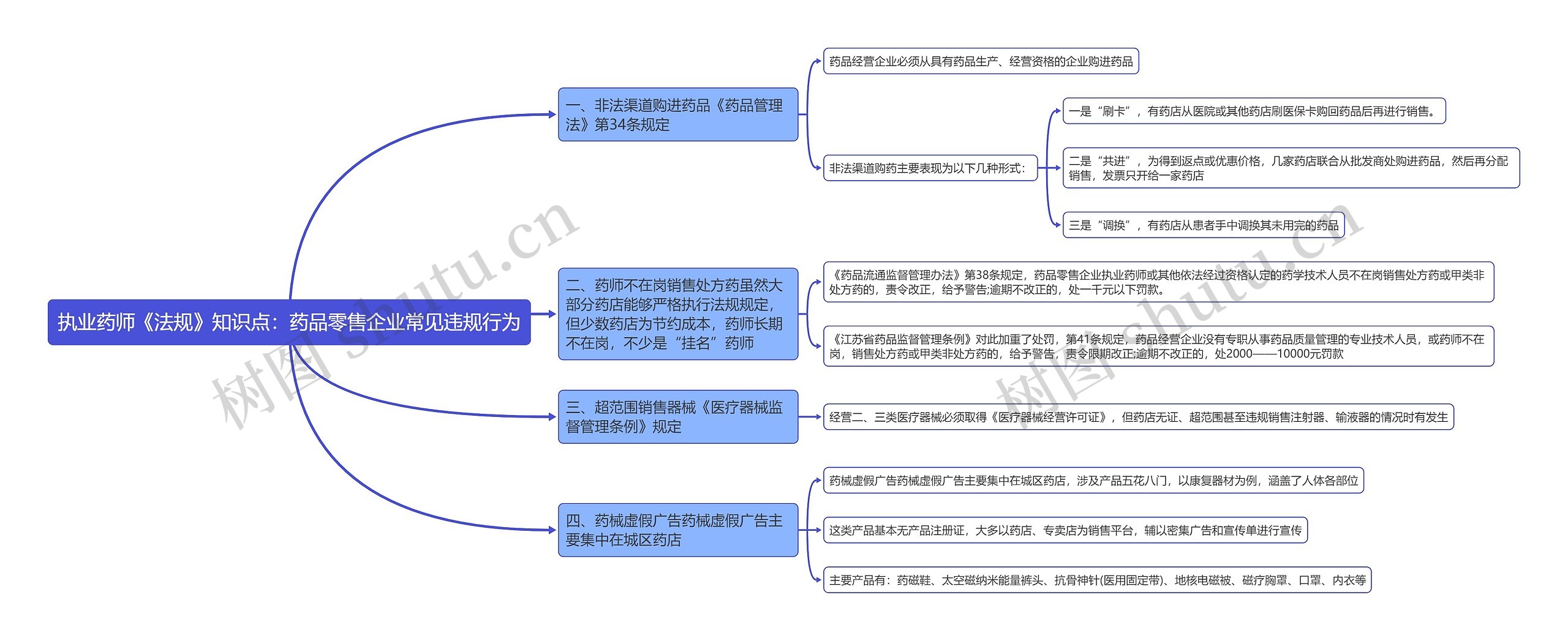 执业药师《法规》知识点：药品零售企业常见违规行为思维导图