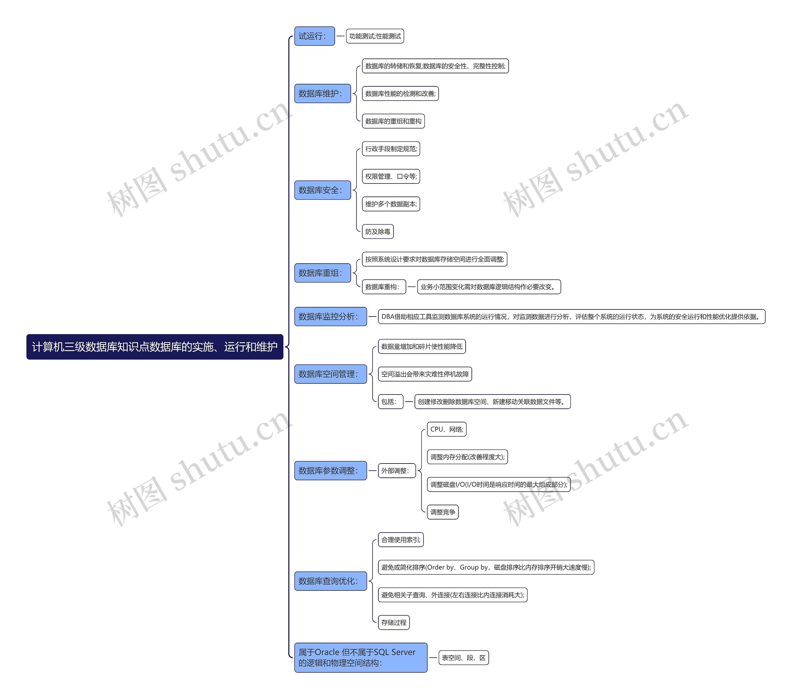 计算机三级数据库知识点数据库的实施、运行和维护思维导图高清图 计算机三级数据库知识点数据库的实施、运行和维护思维导图