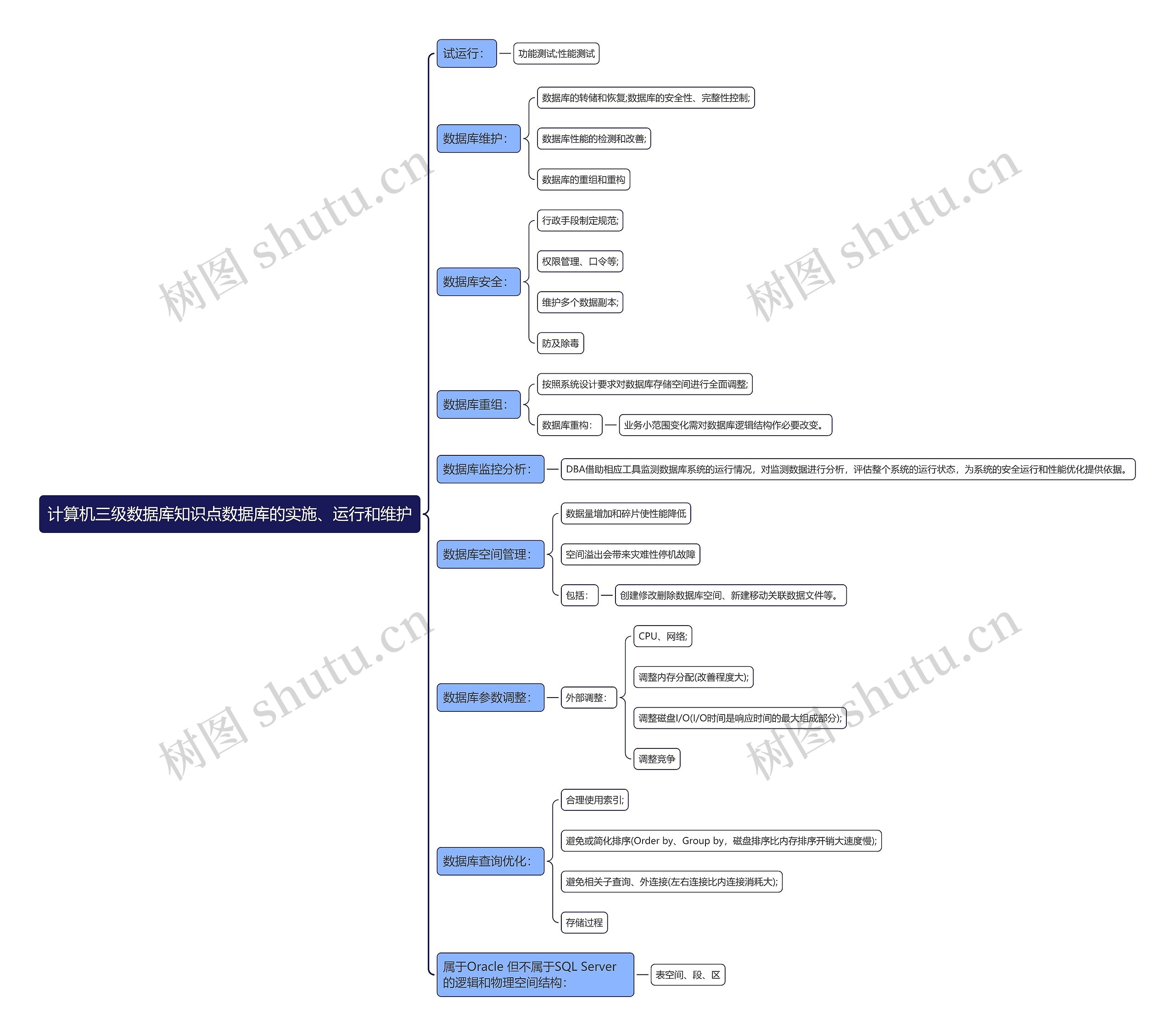 计算机三级数据库知识点数据库的实施、运行和维护思维导图
