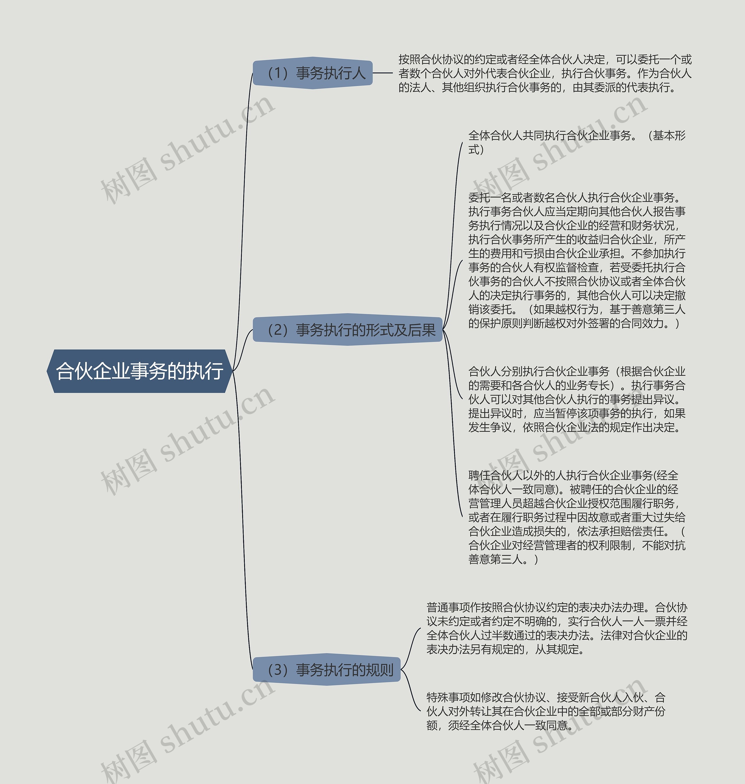 合伙企业事务的执行的思维导图