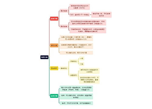 计算机工程知识物理分配思维导图