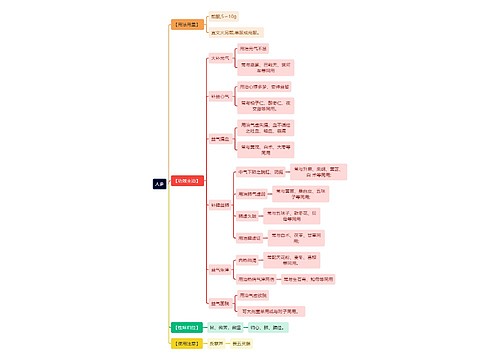 中医知识人参思维导图
