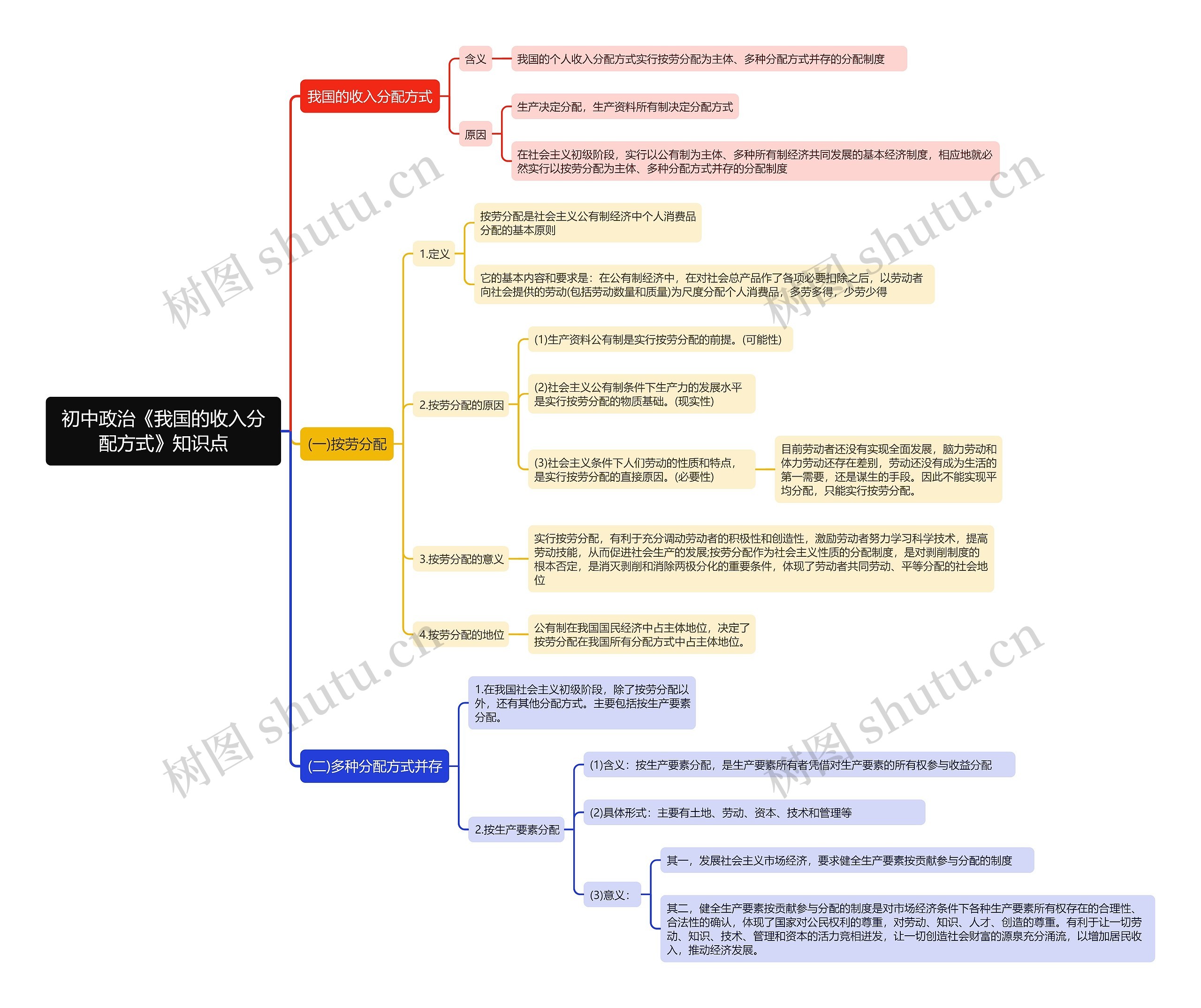 初中政治《我国的收入分配方式》知识点思维导图