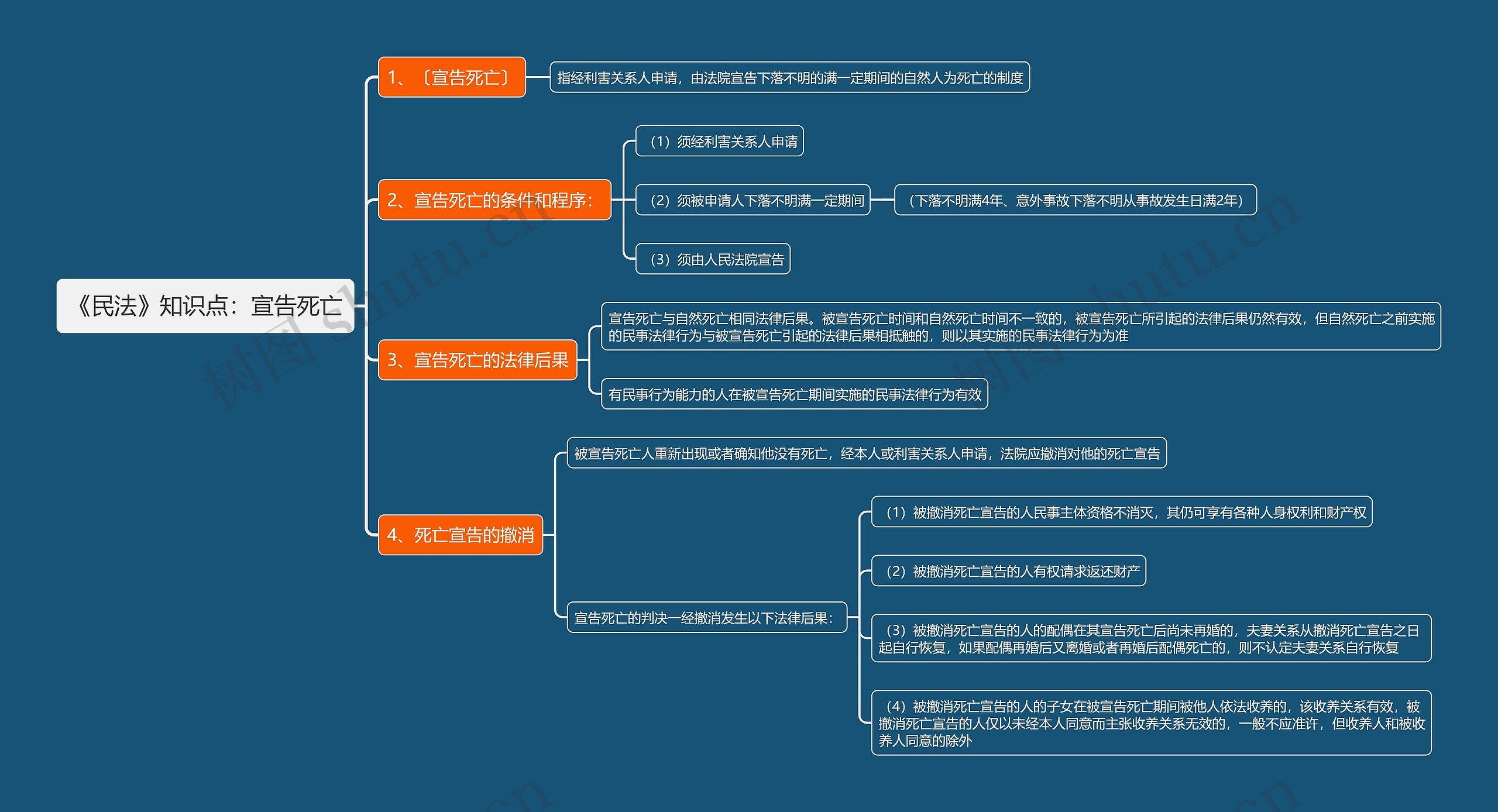 《民法》知识点:宣告死亡思维导图高清图 《民法》知识点:宣告死亡思维导图