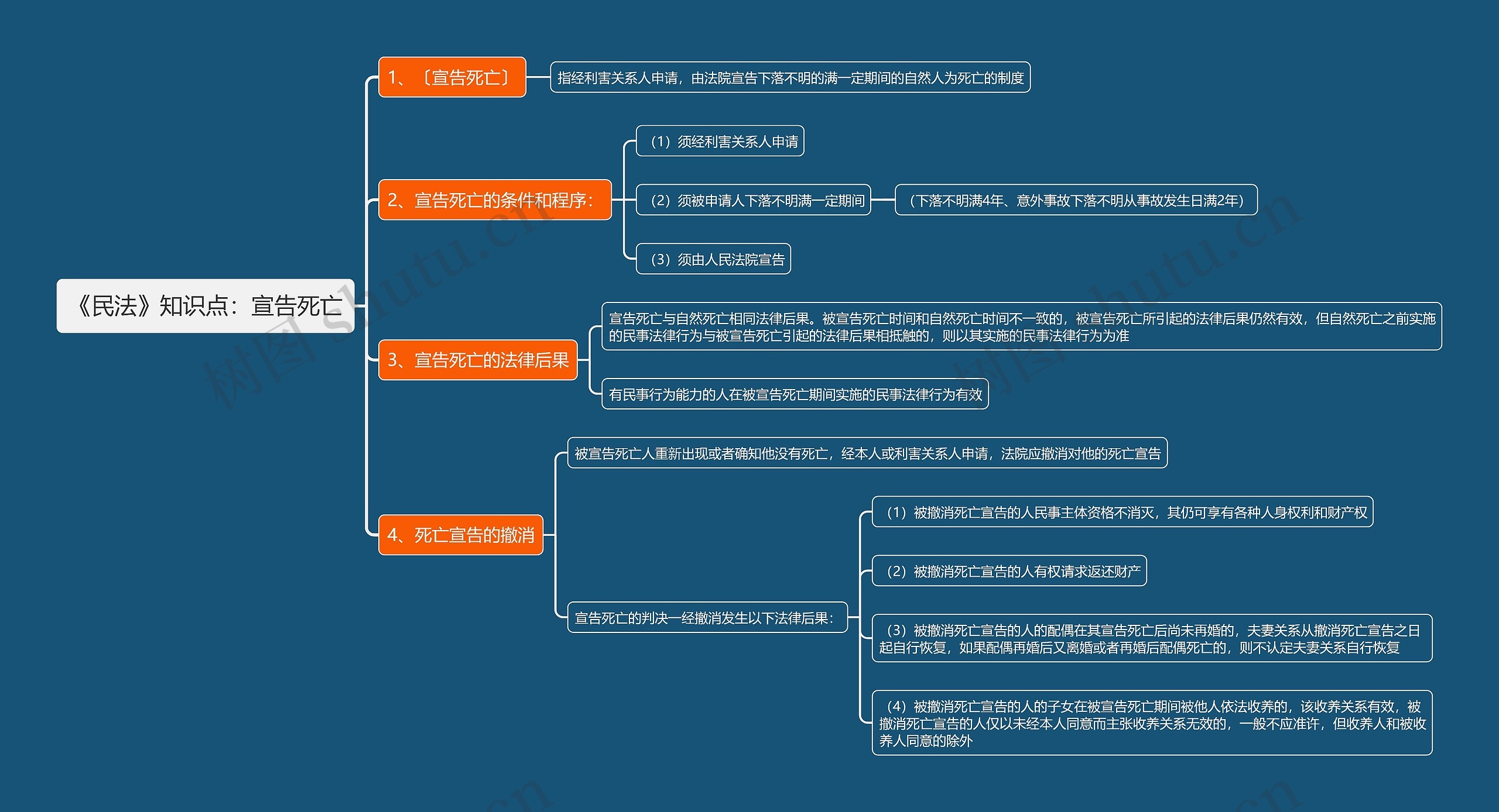 《民法》知识点：宣告死亡思维导图