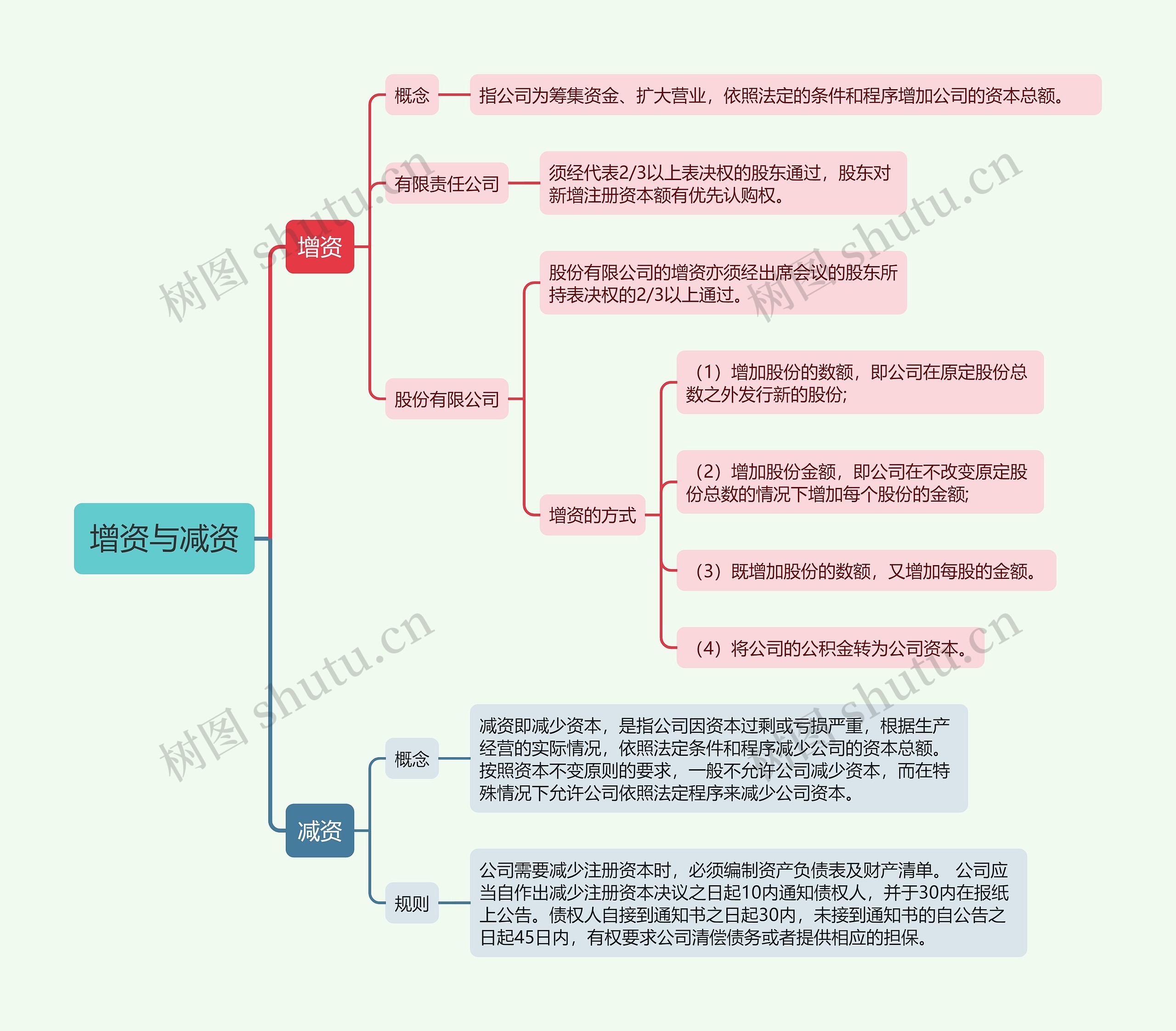 增资与减资的思维导图